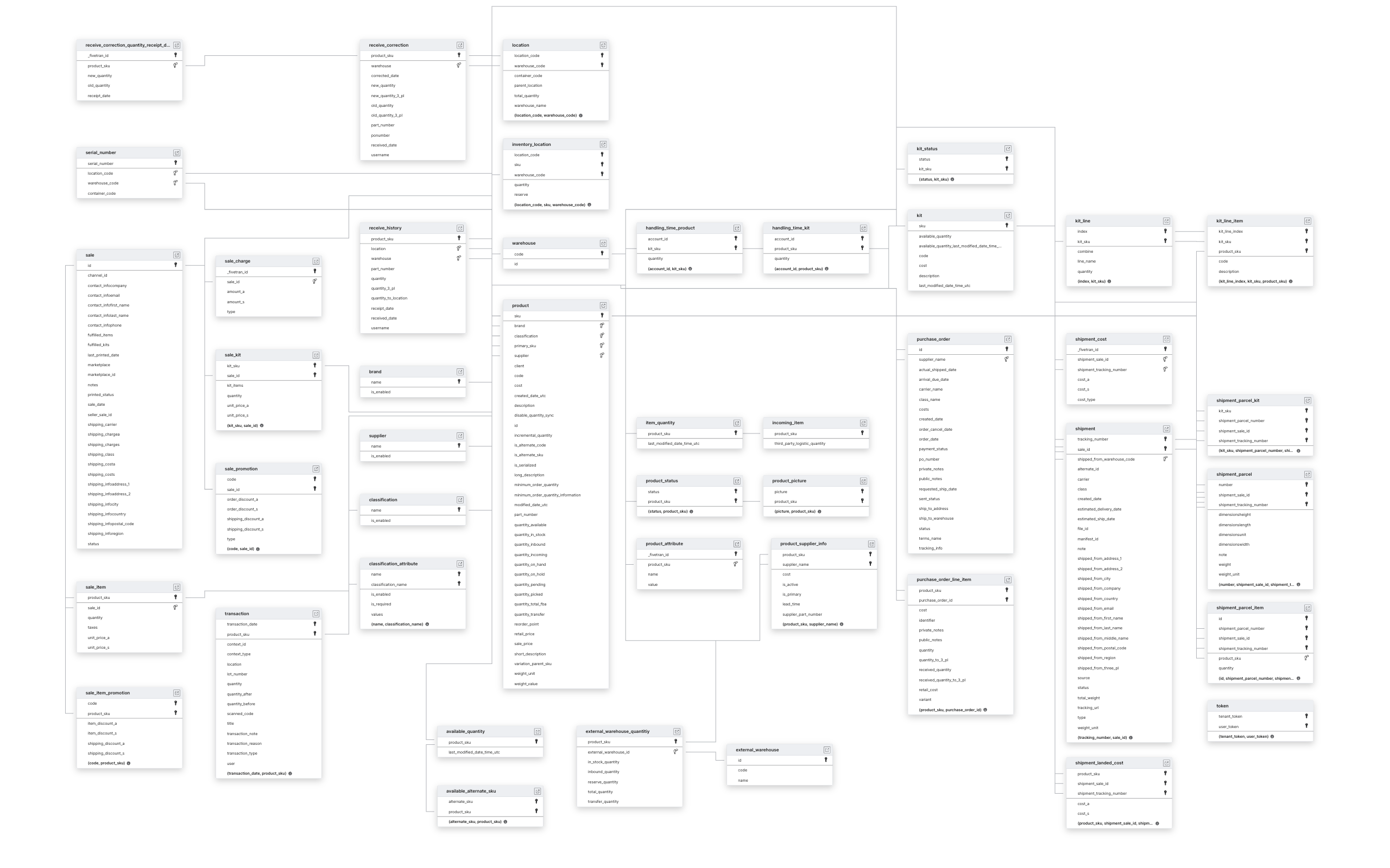 Explore SkuVault schema ERD