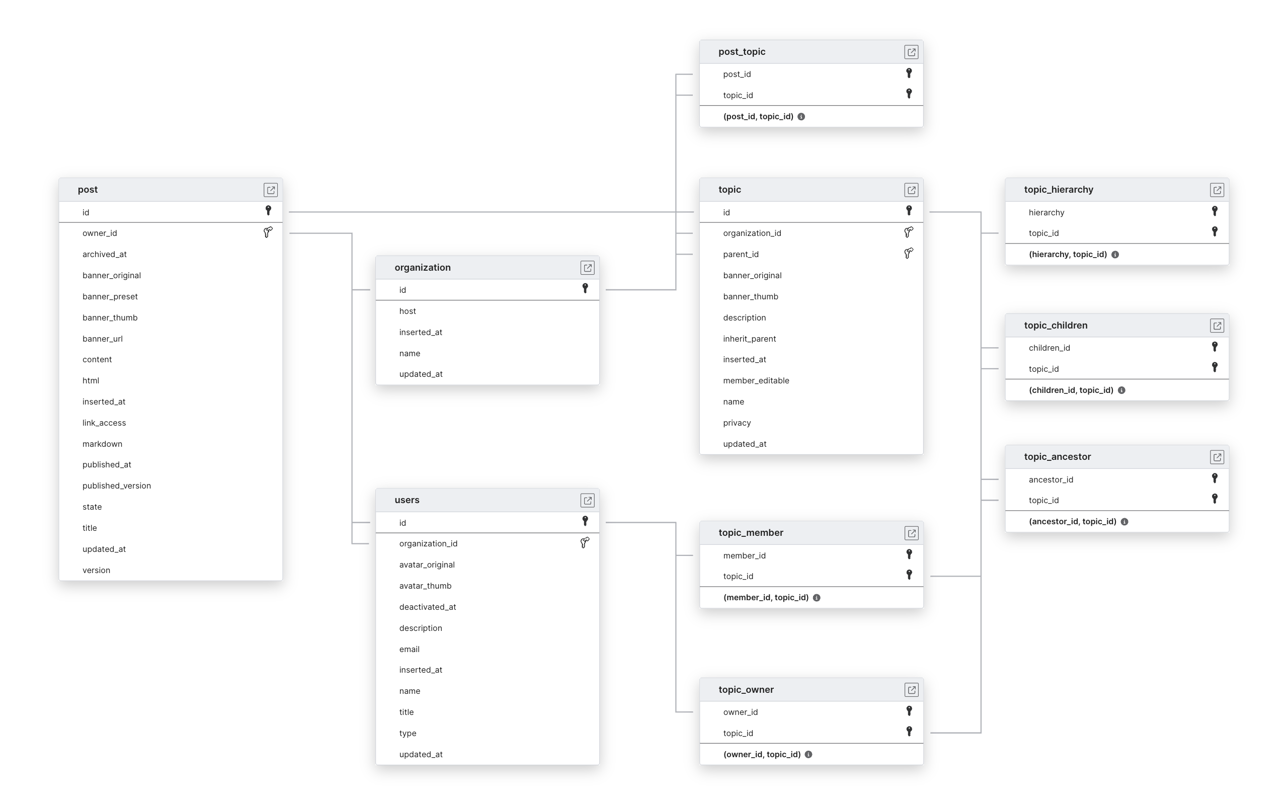 Explore Slab schema ERD