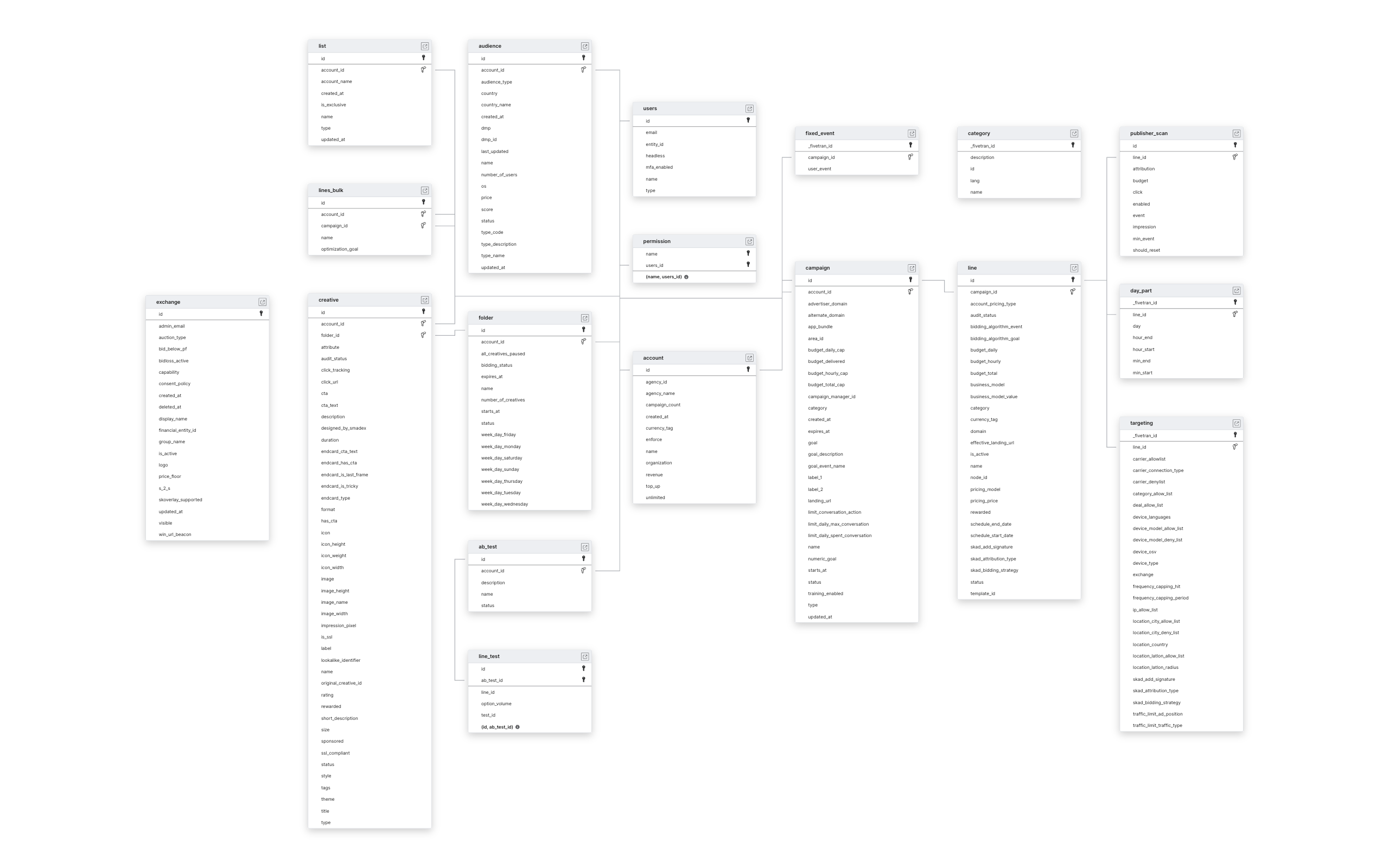 Explore Smadex schema ERD