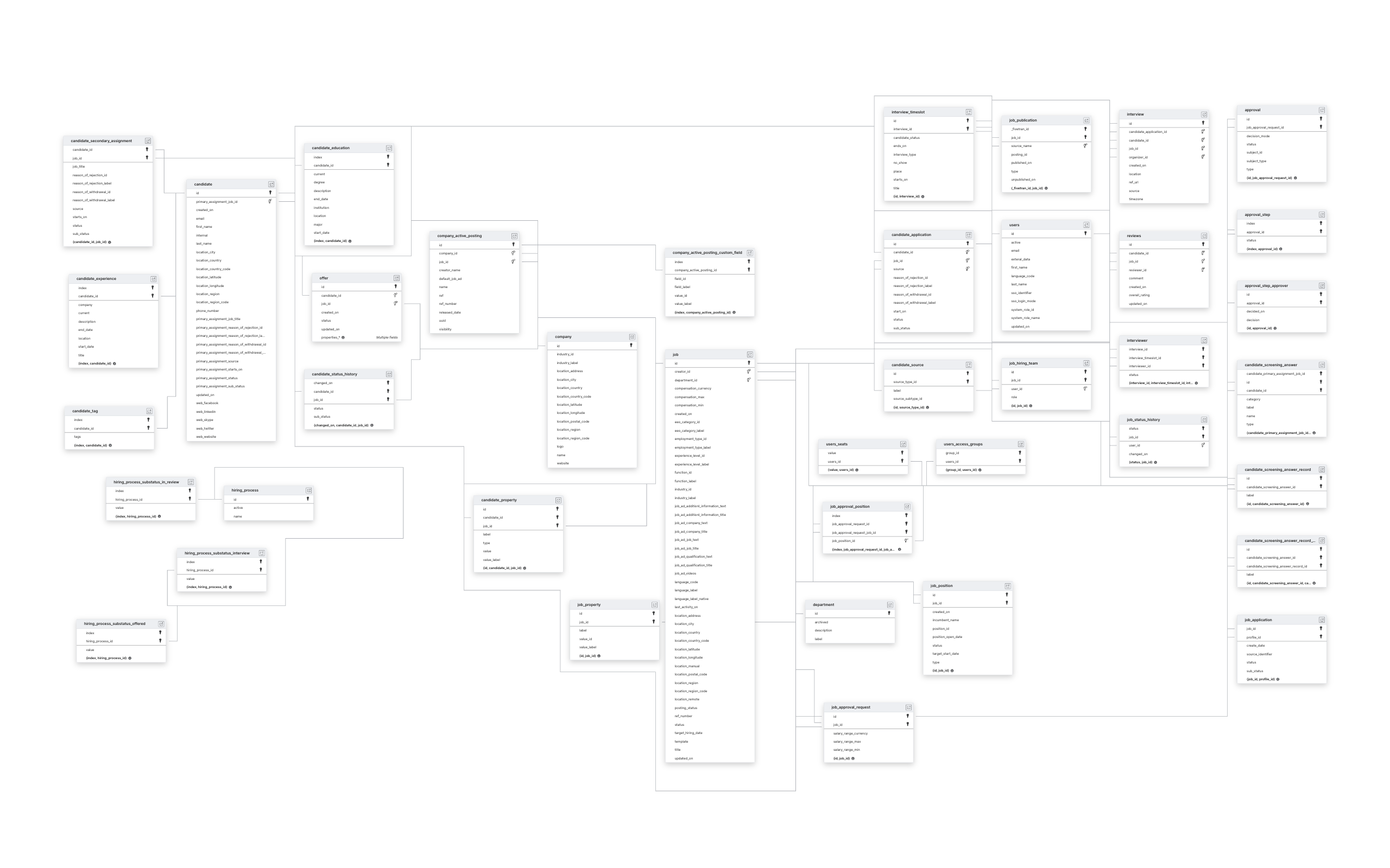 Explore SmartRecruiters schema ERD