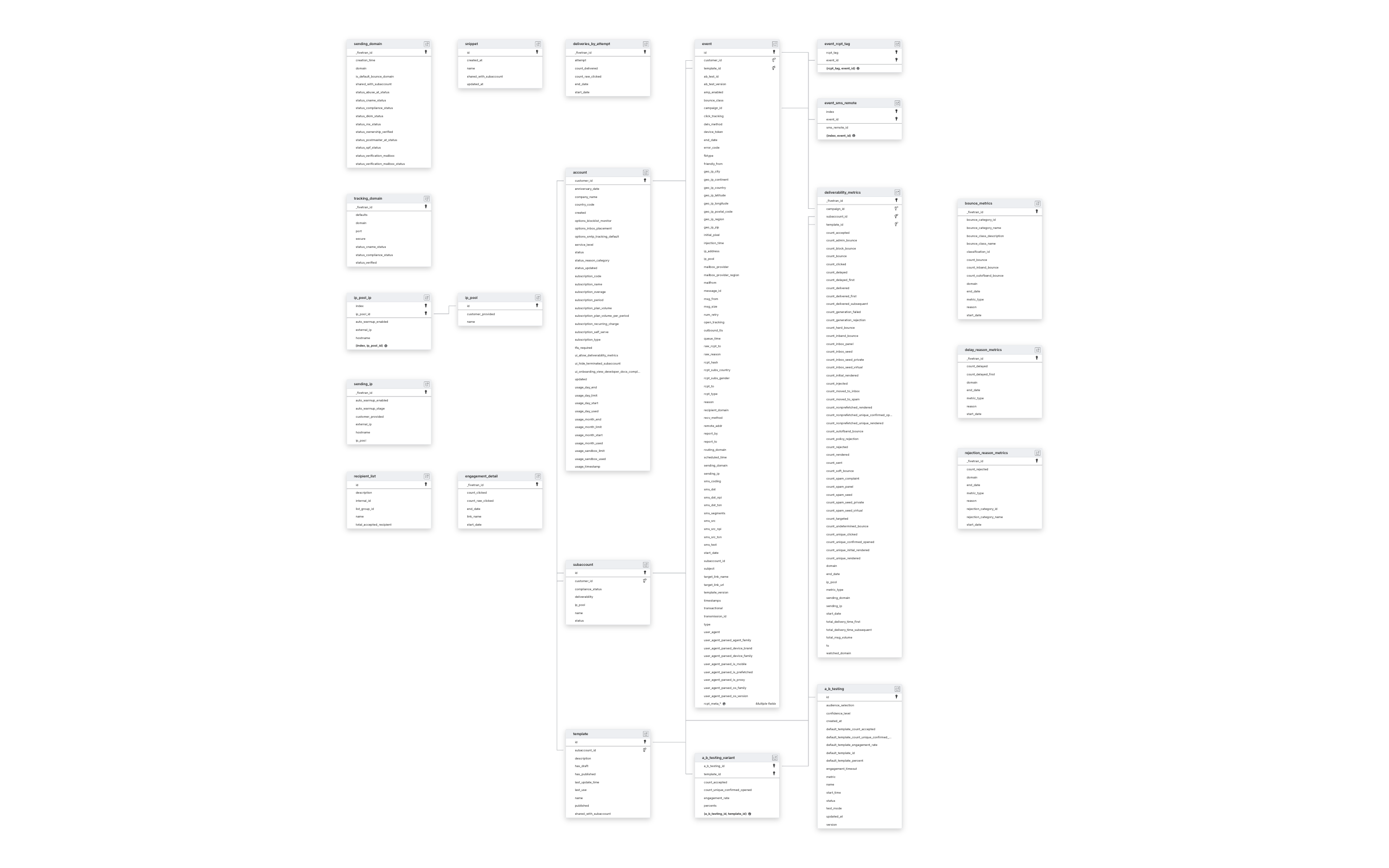 Explore SparkPost schema ERD