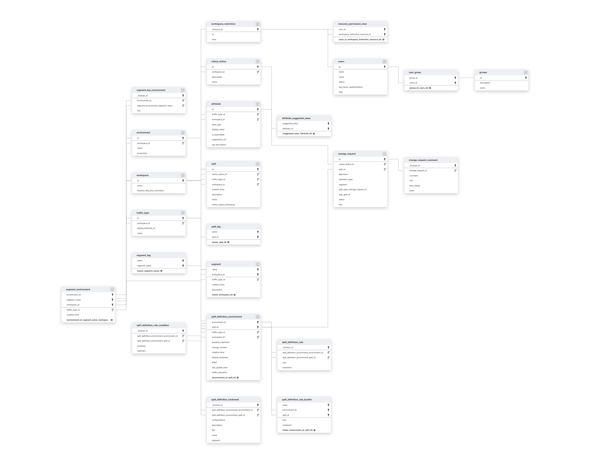 Explore Split schema ERD