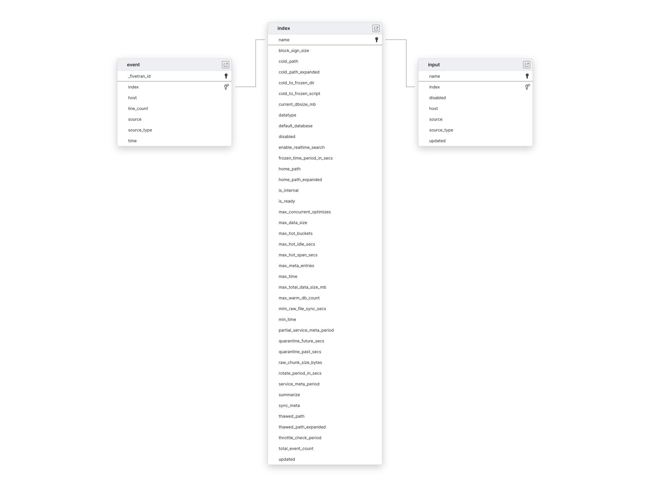 Explore Splunk schema ERD