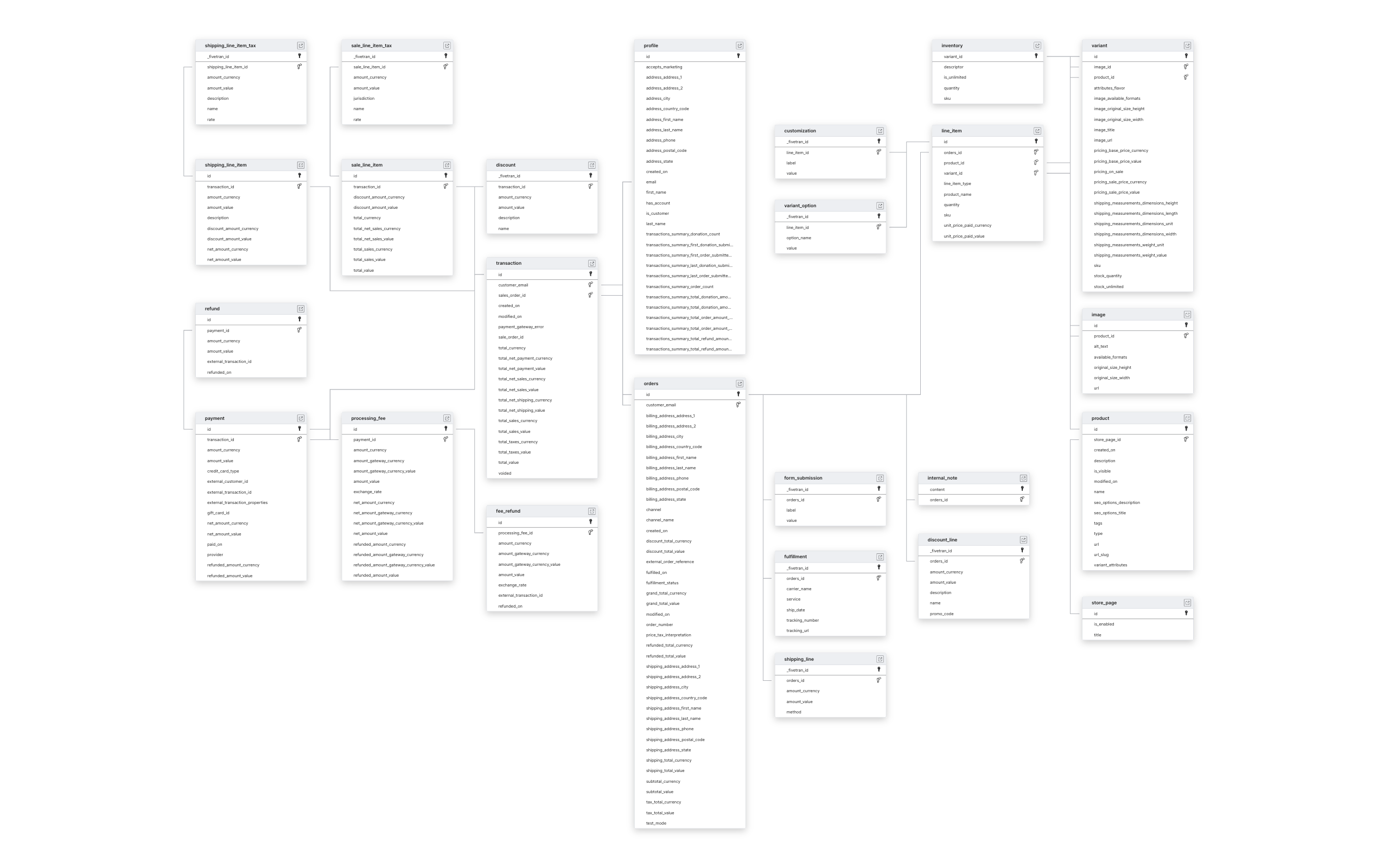 Explore Squarespace schema ERD