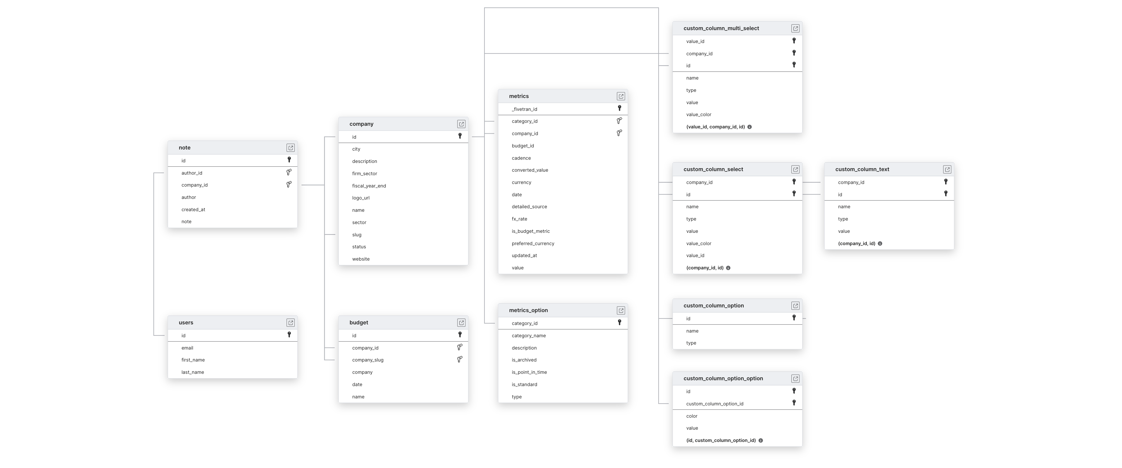 Explore Standard Metrics schema ERD