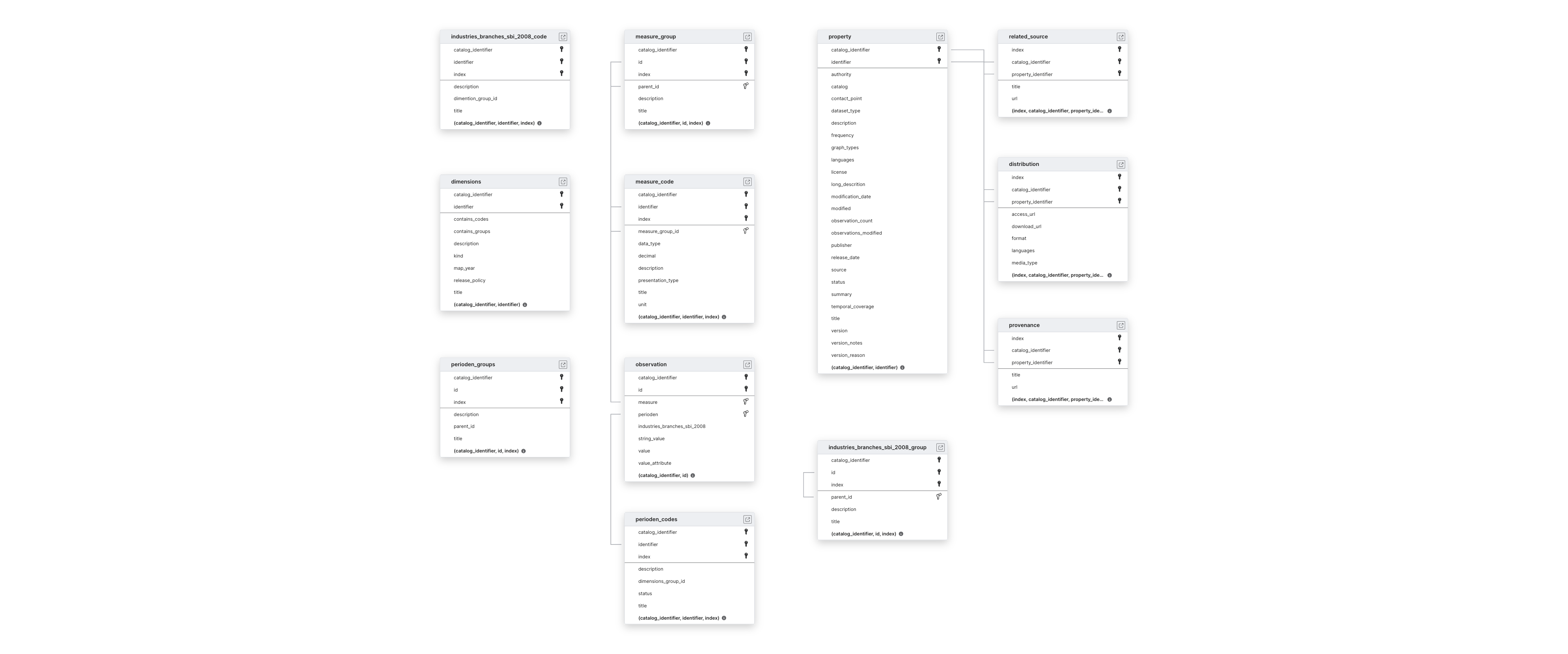 Explore Statistics Netherlands CBS schema ERD