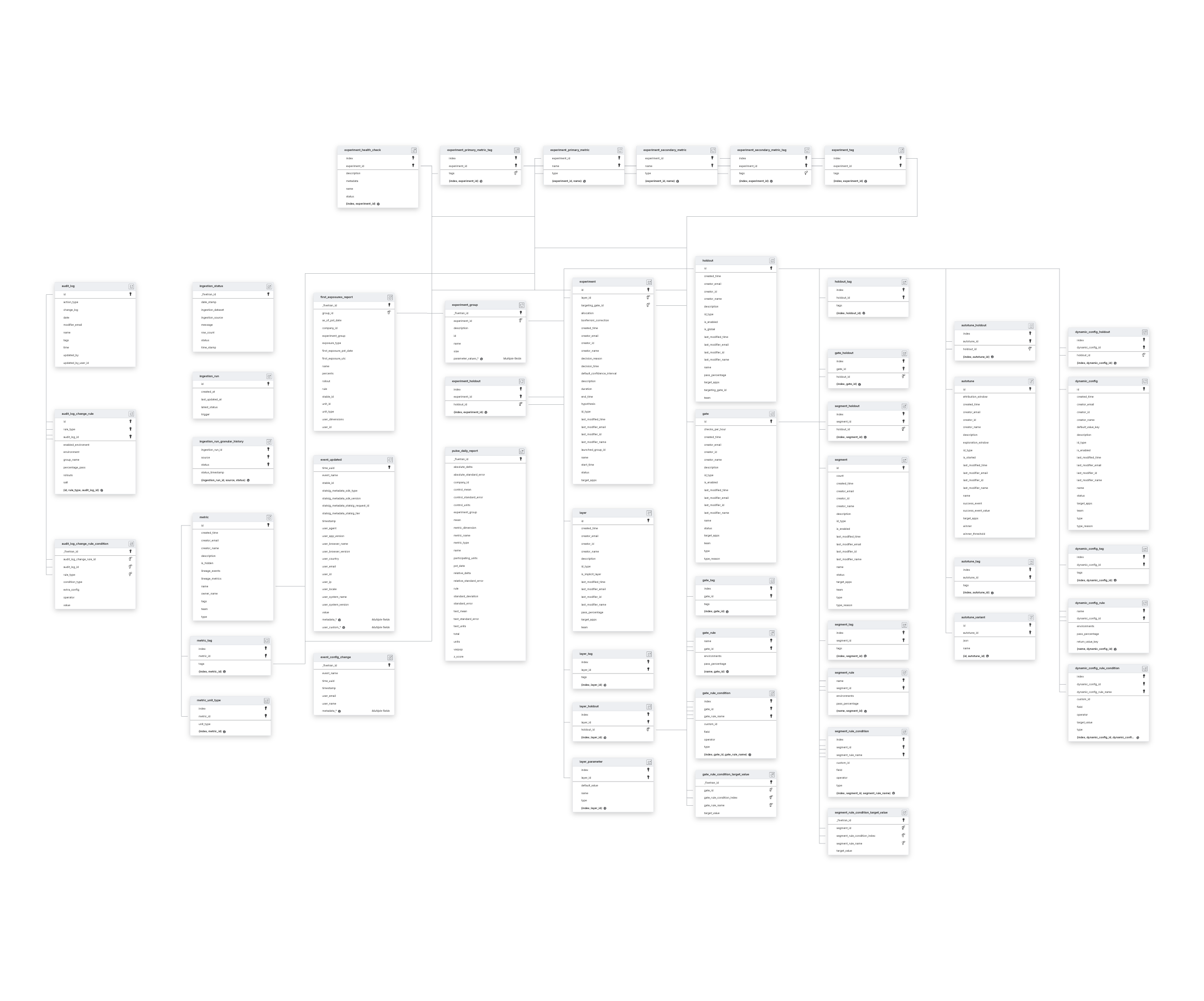 Explore Statsig schema ERD