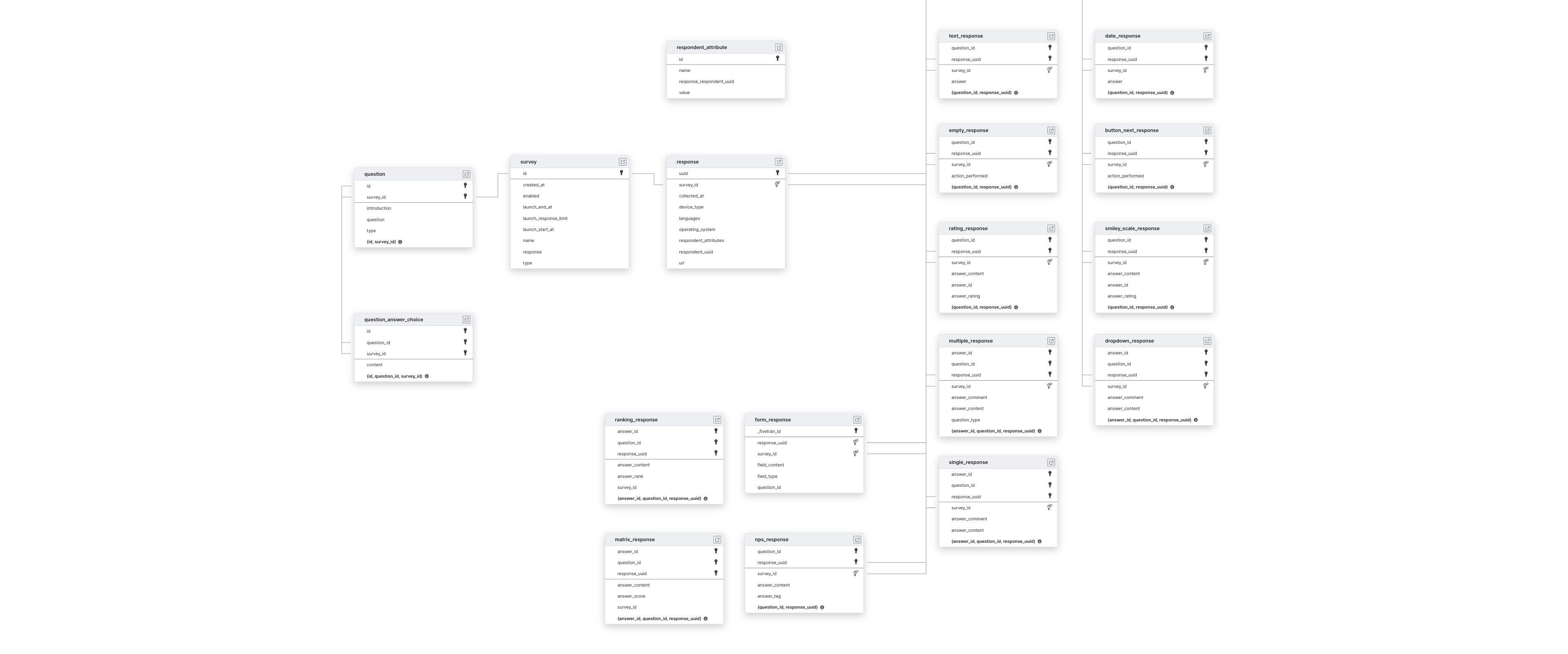 Explore Survicate schema ERD