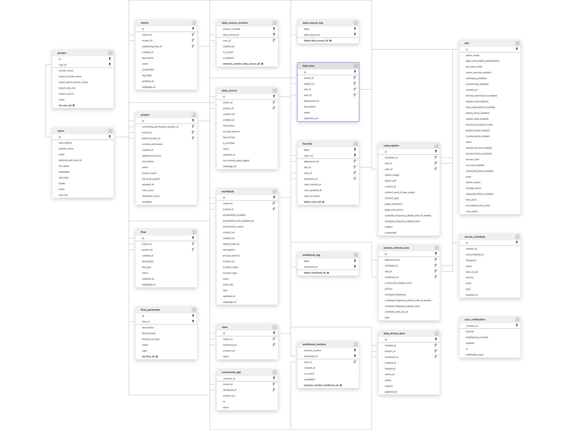 Explore Tableau schema ERD