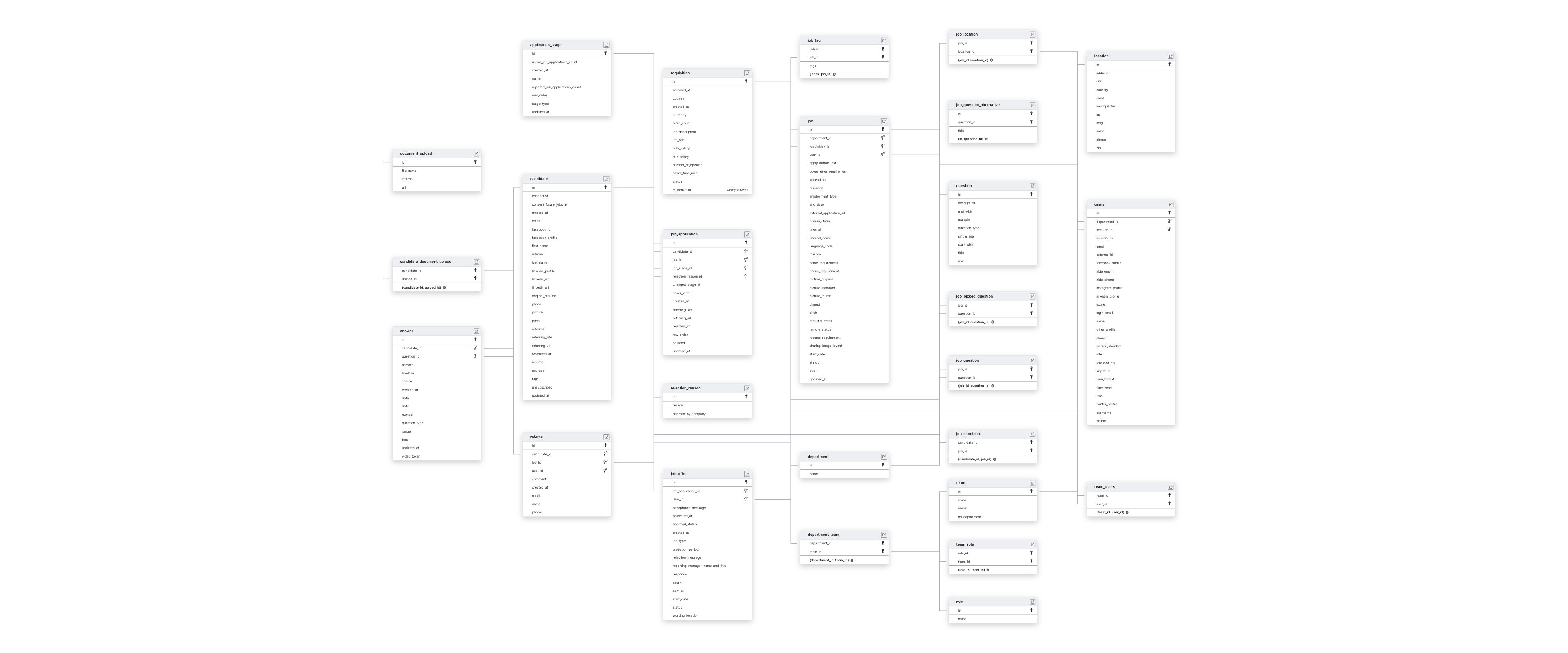 Explore Teamtailor schema ERD