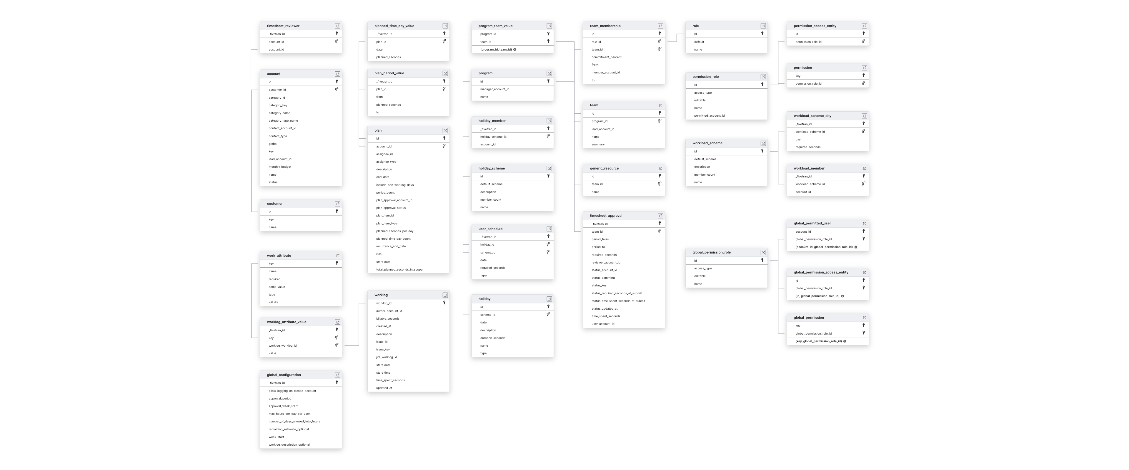 Explore Tempo schema ERD