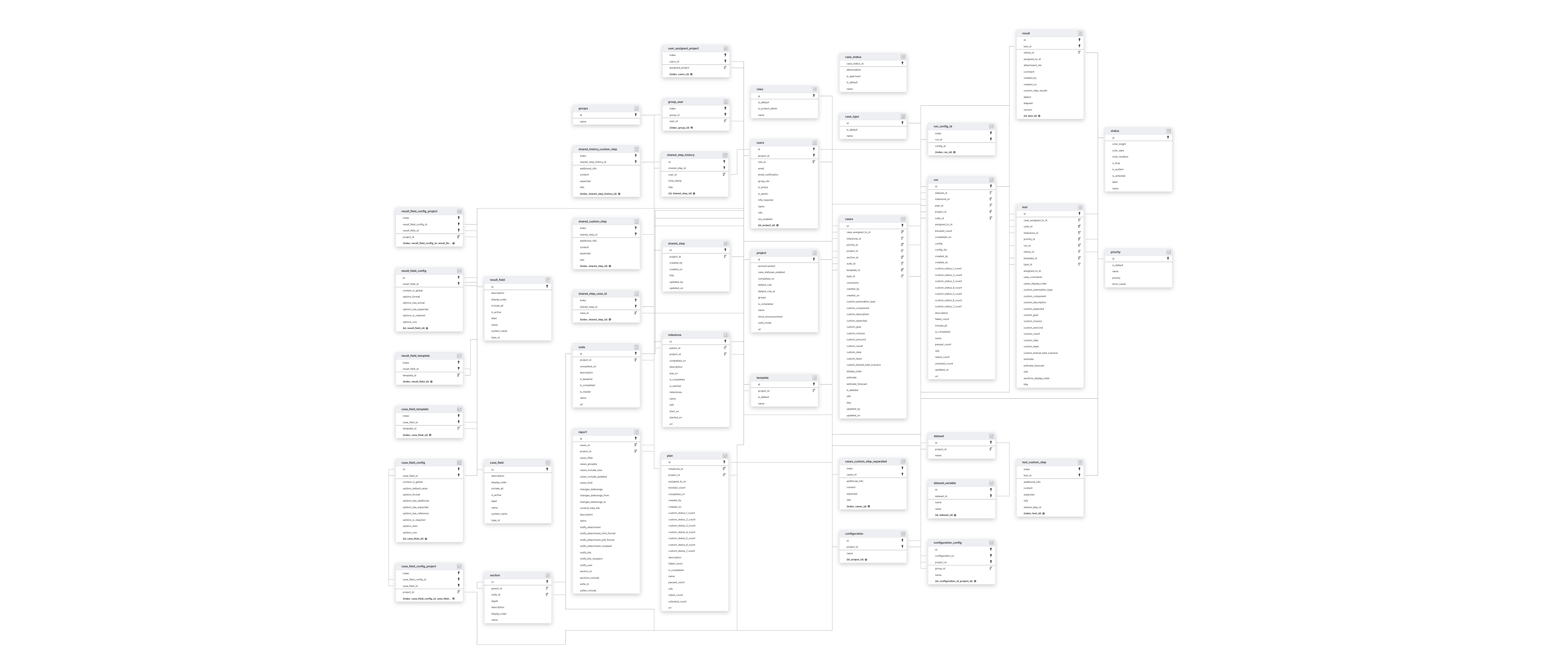 Explore TestRail schema ERD