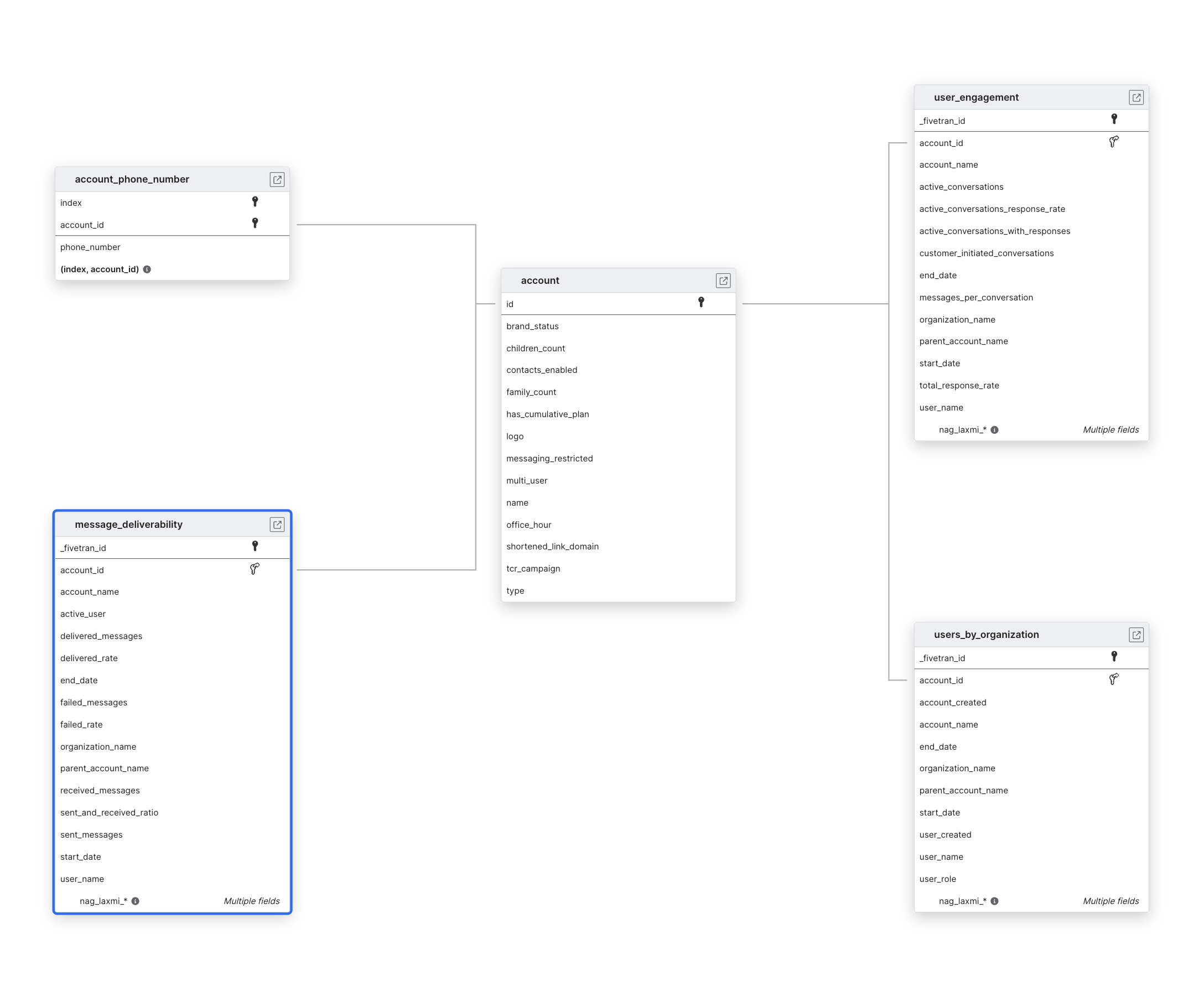 Explore TextUs schema ERD