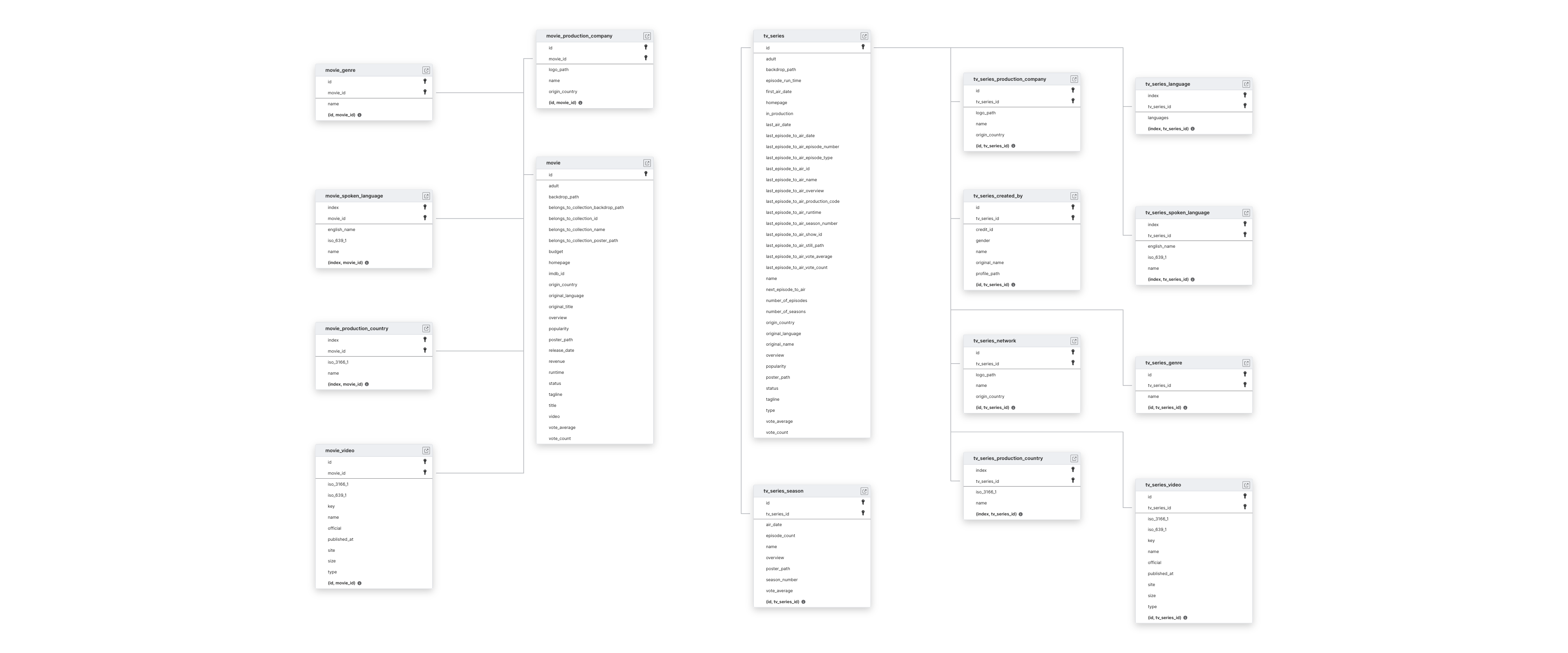 Explore The Movie Database schema ERD