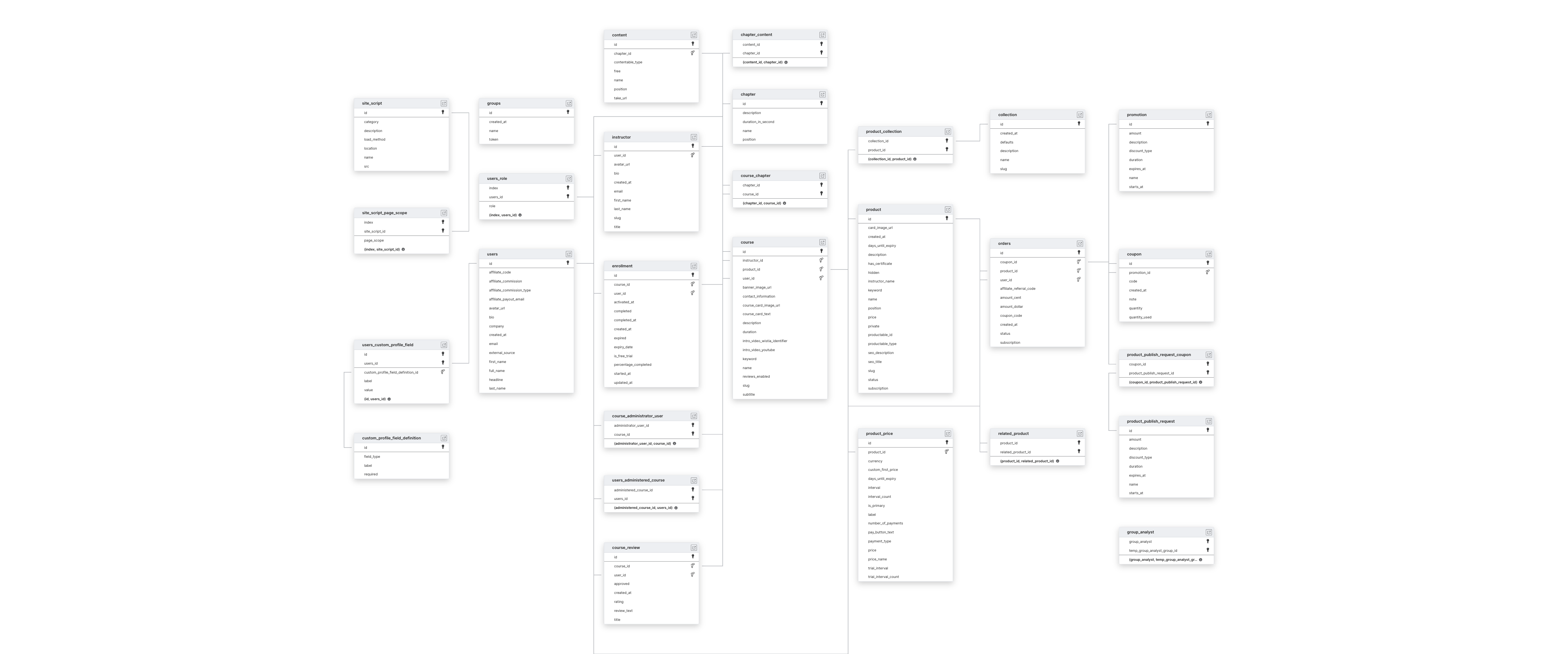 Explore Thinkific schema ERD