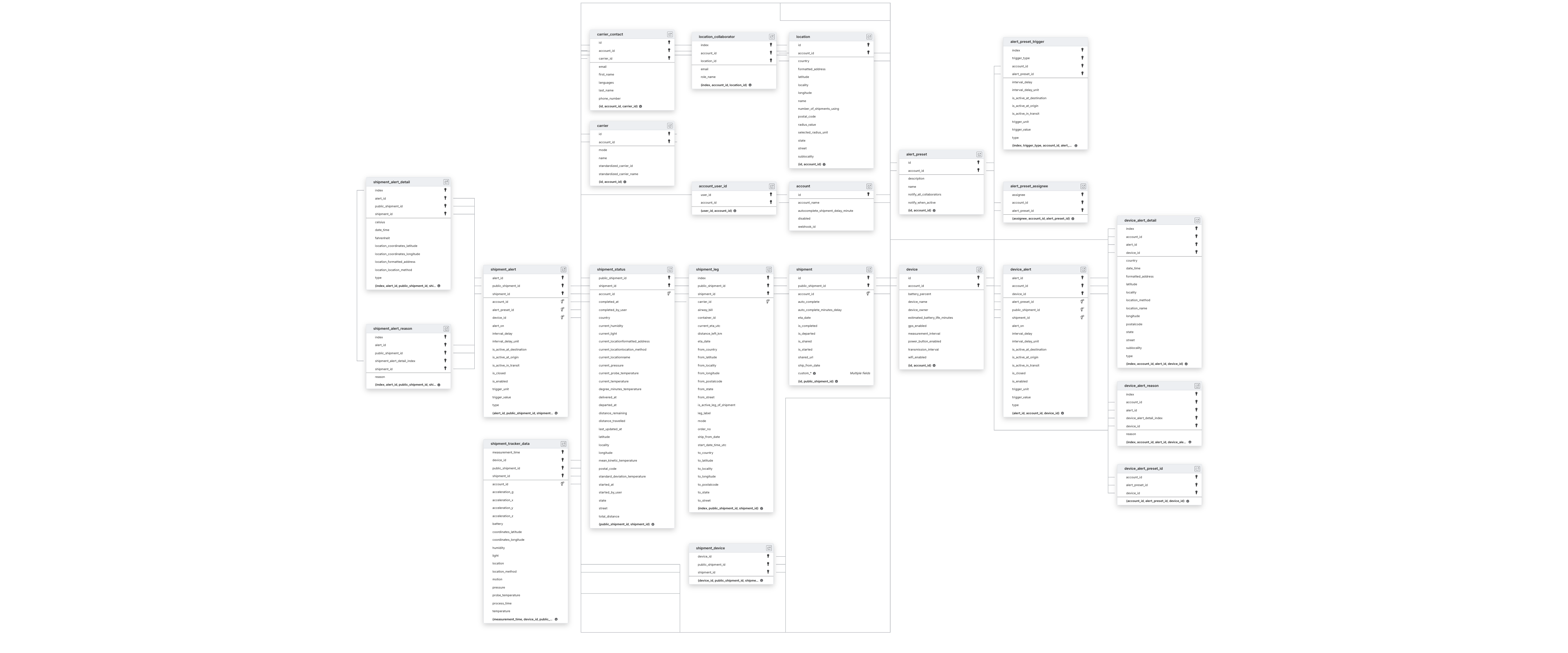 Explore Tive schema ERD