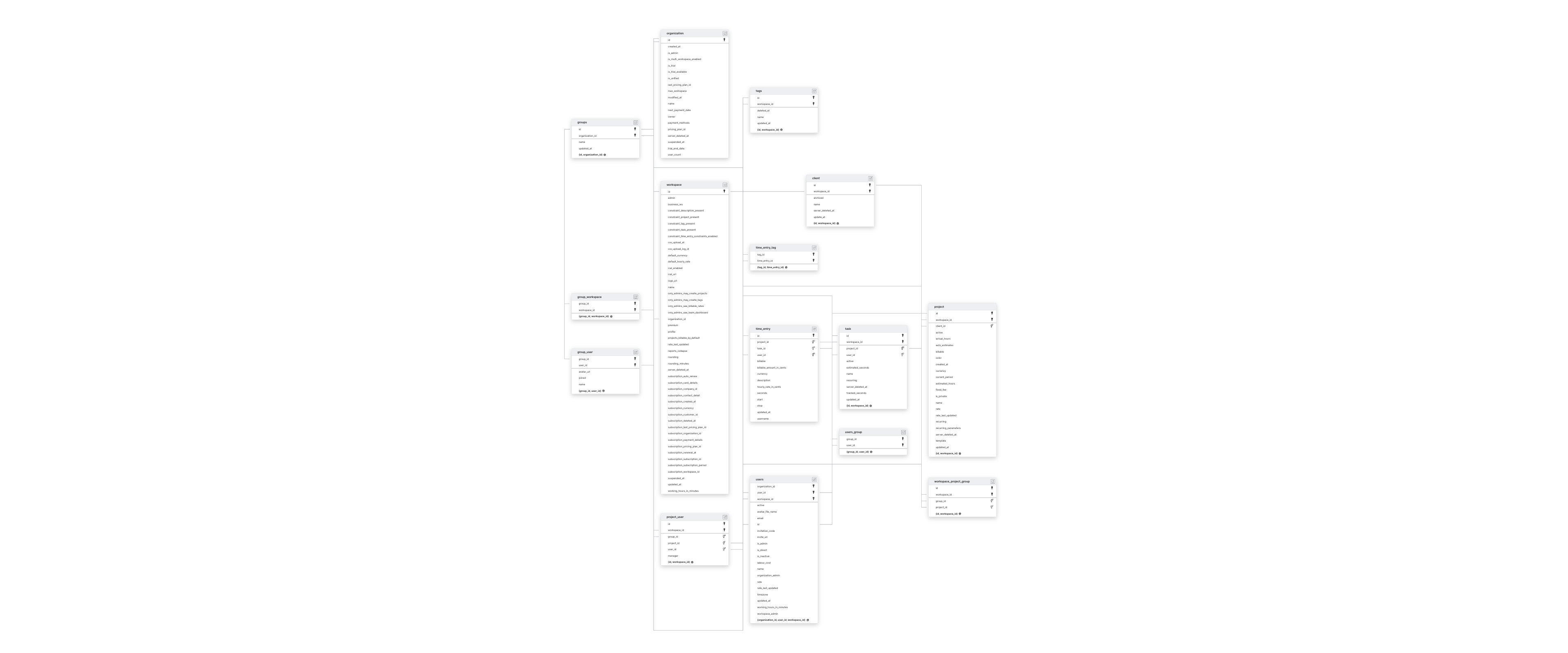 Explore Toggl Track schema ERD