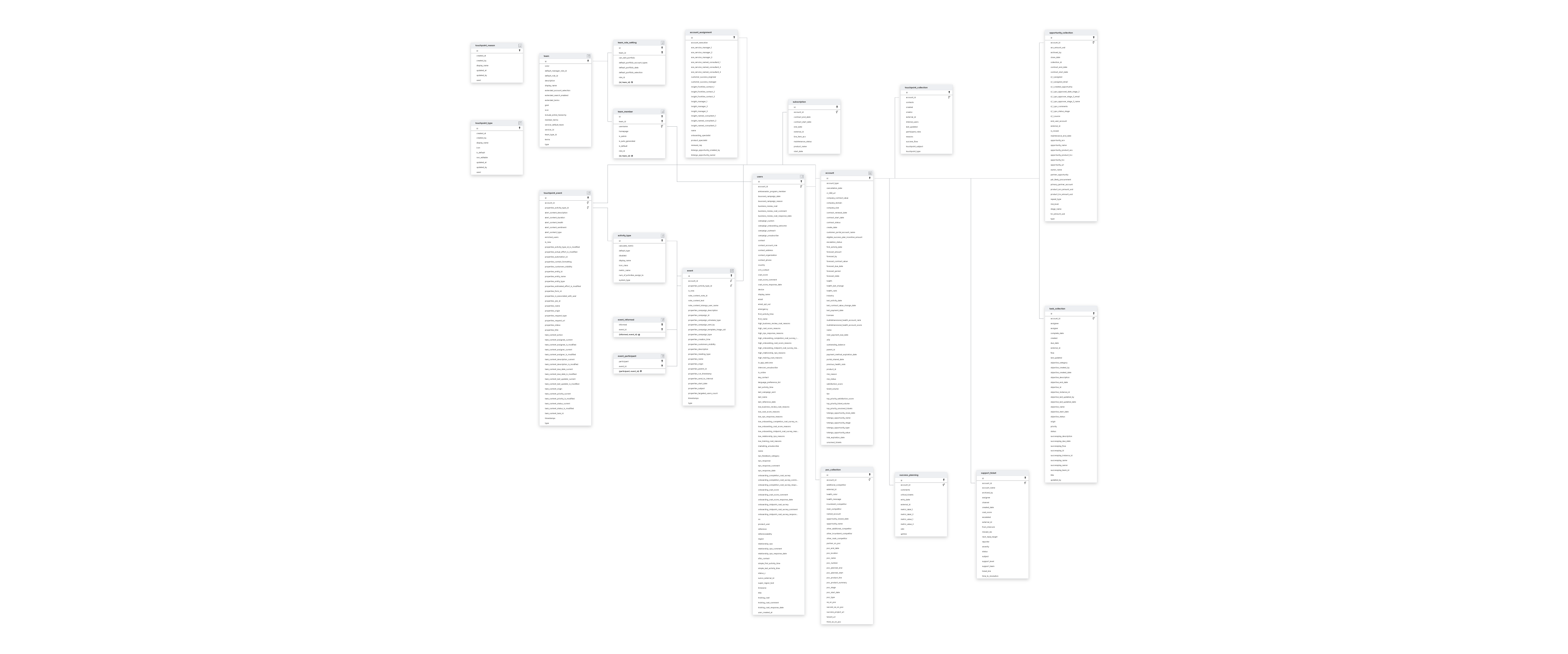 Explore Totango schema ERD