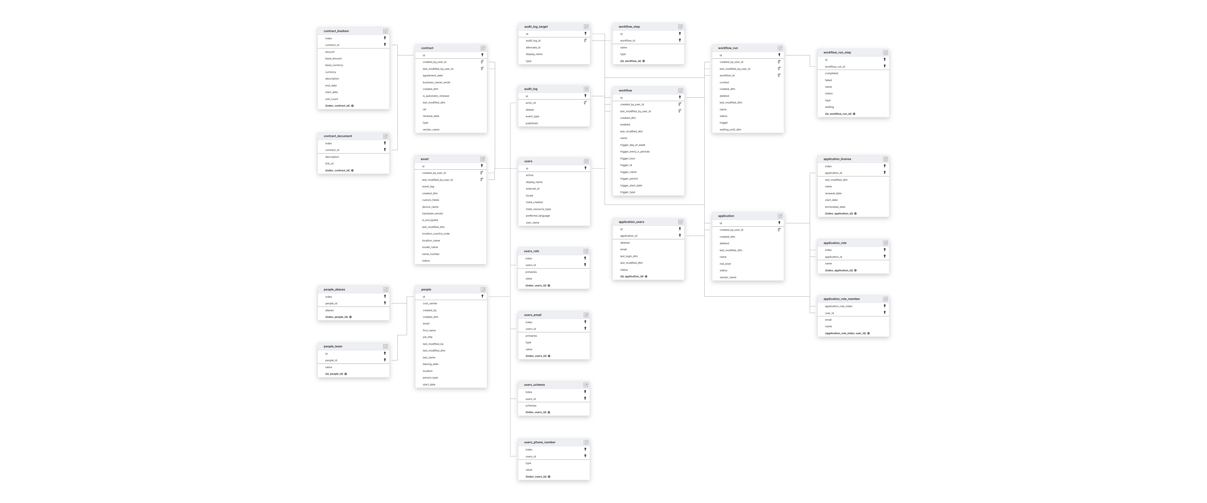 Explore Trelica schema ERD