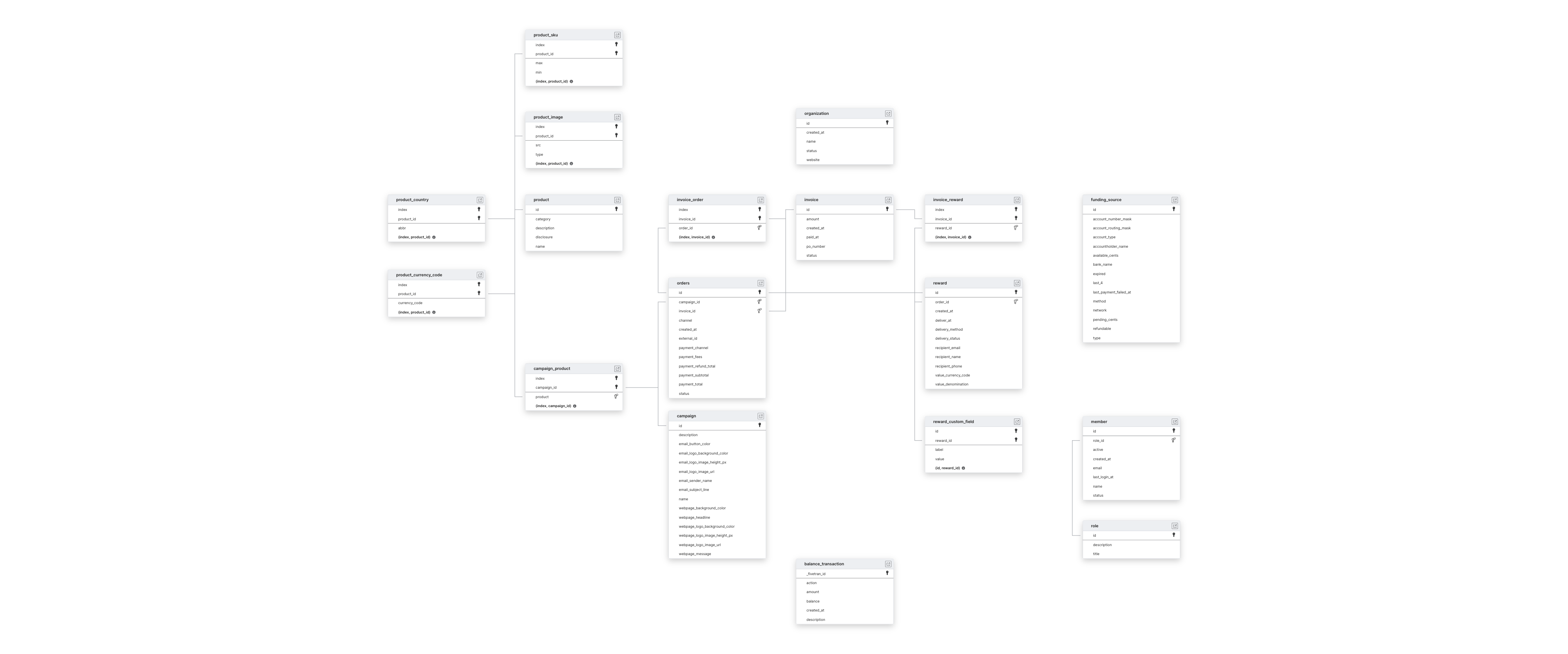 Explore Tremendous schema ERD