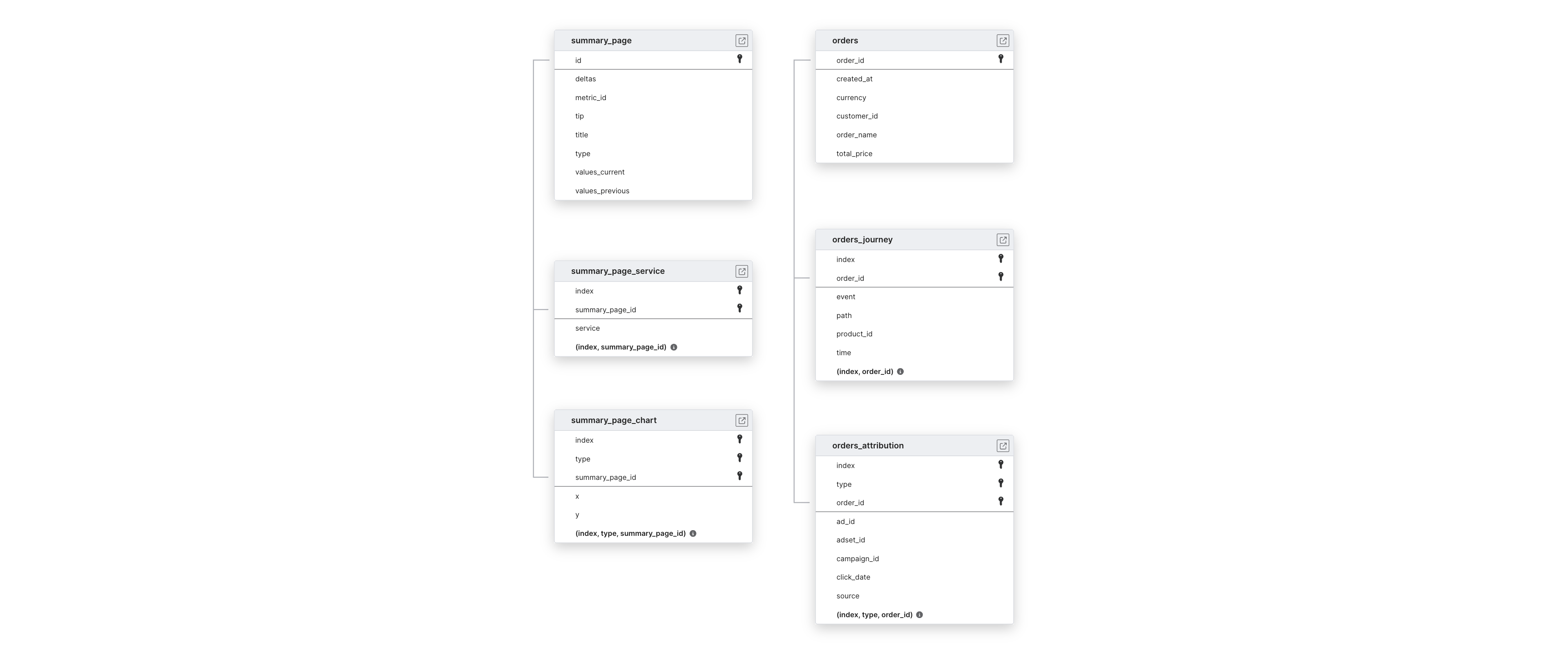 Explore Triple Whale schema ERD