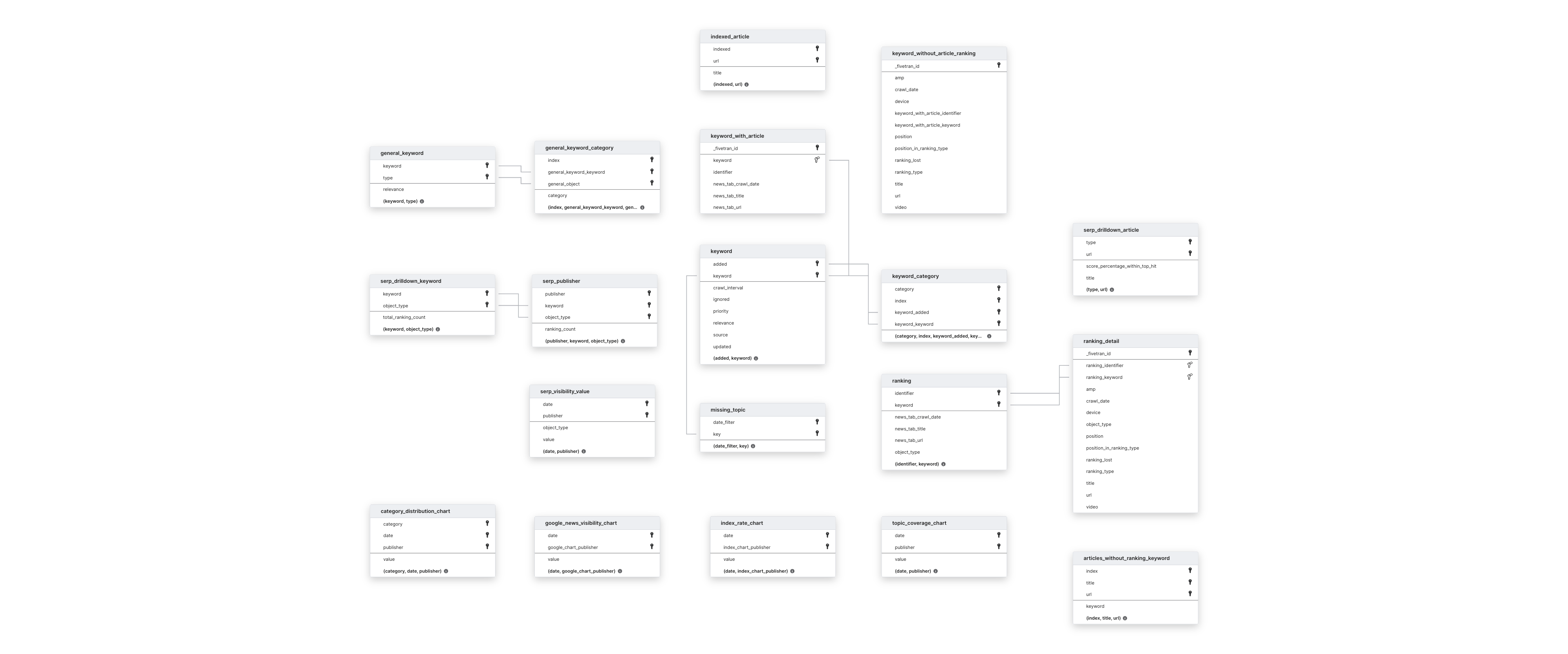 Explore Trisolute schema ERD