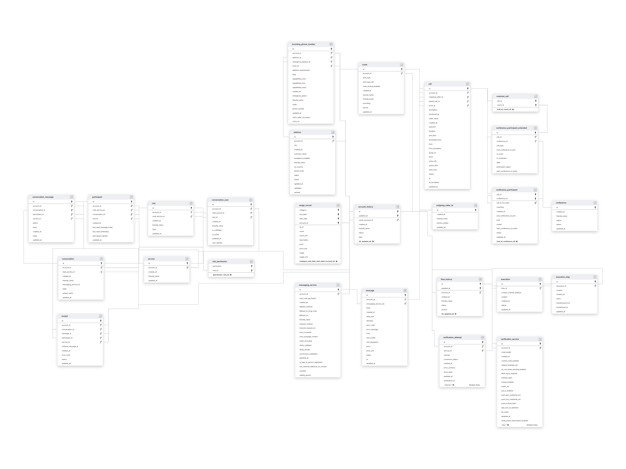 Explore Twilio schema ERD