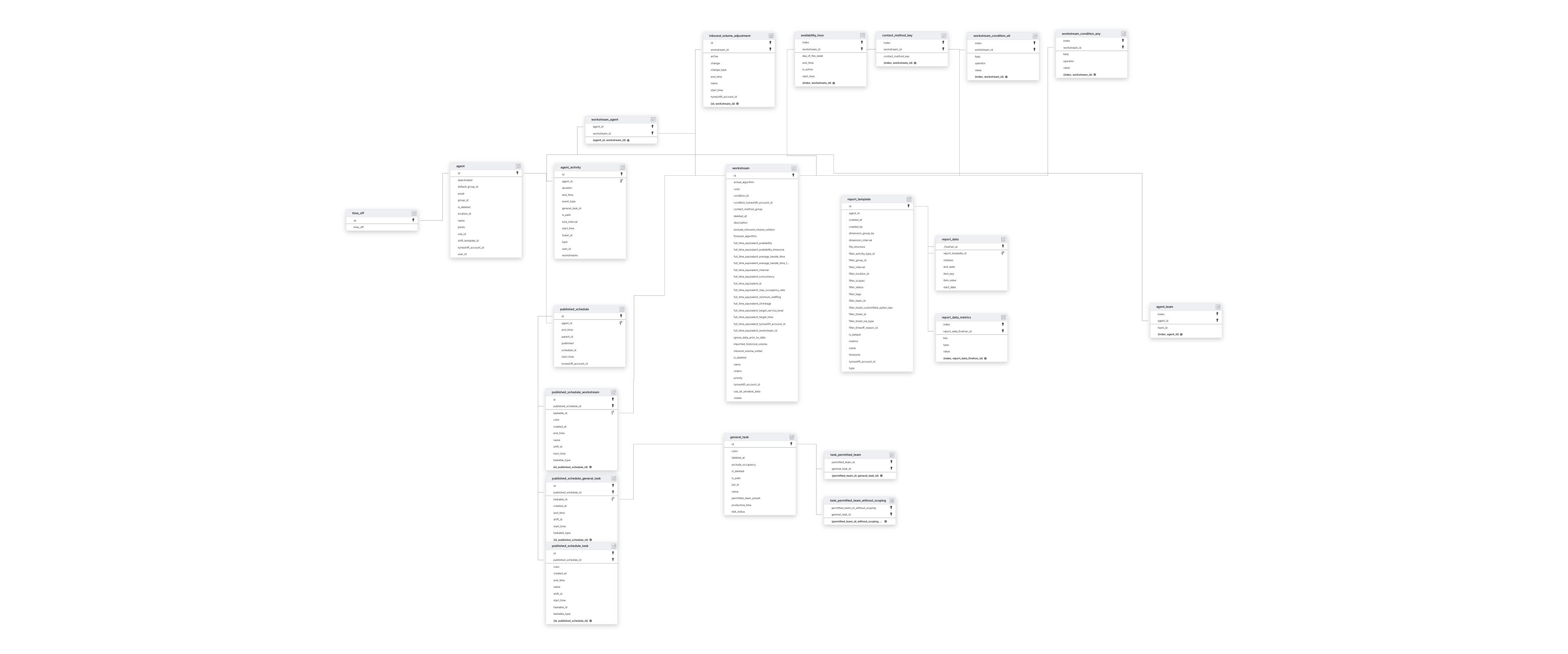 Explore Tymeshift schema ERD