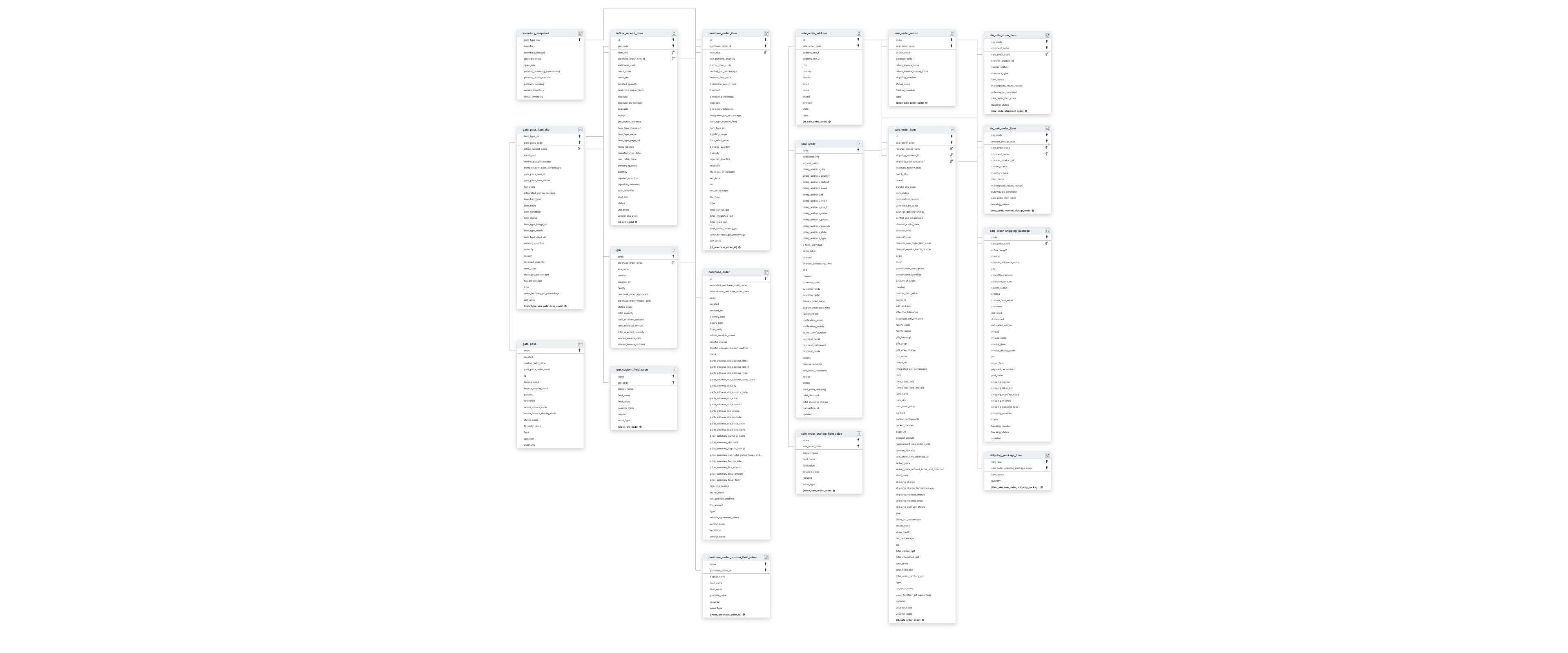 Explore Unicommerce schema ERD