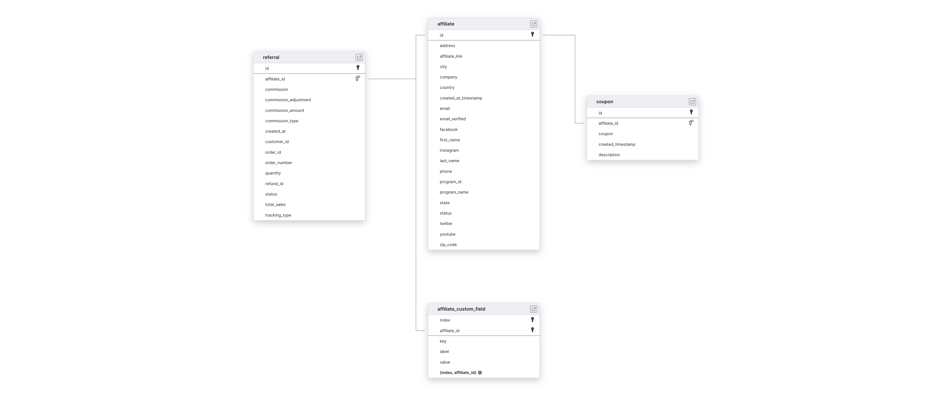 Explore UpPromote schema ERD