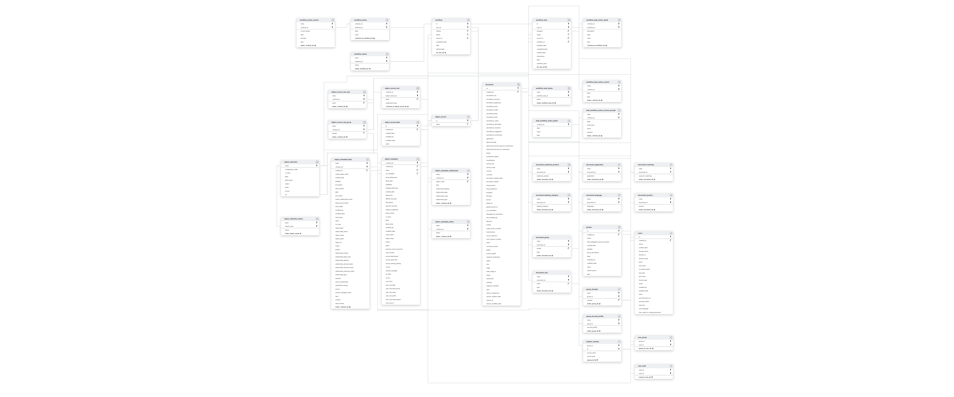 Explore Veeva Vault schema ERD