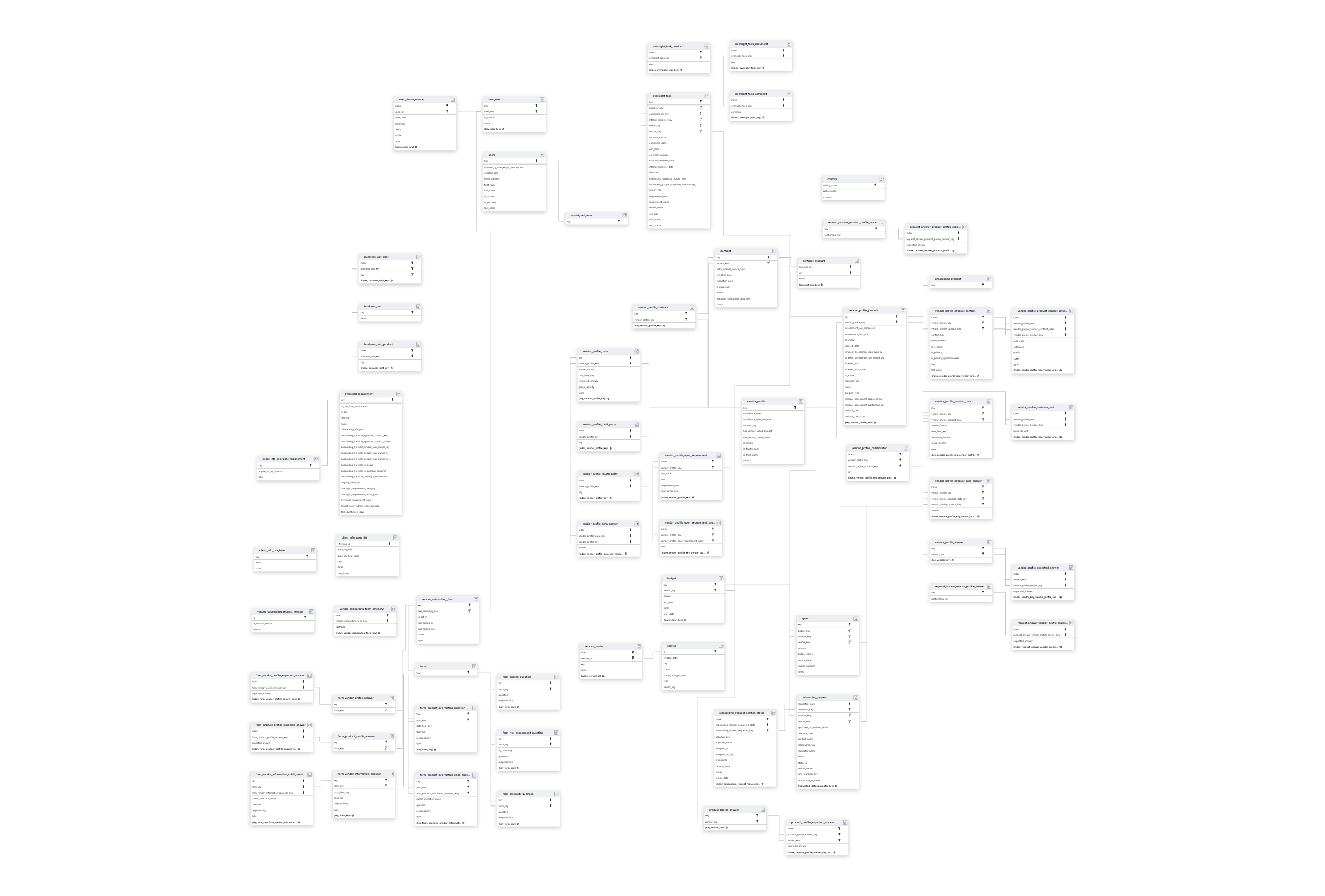 Explore Venminder schema ERD