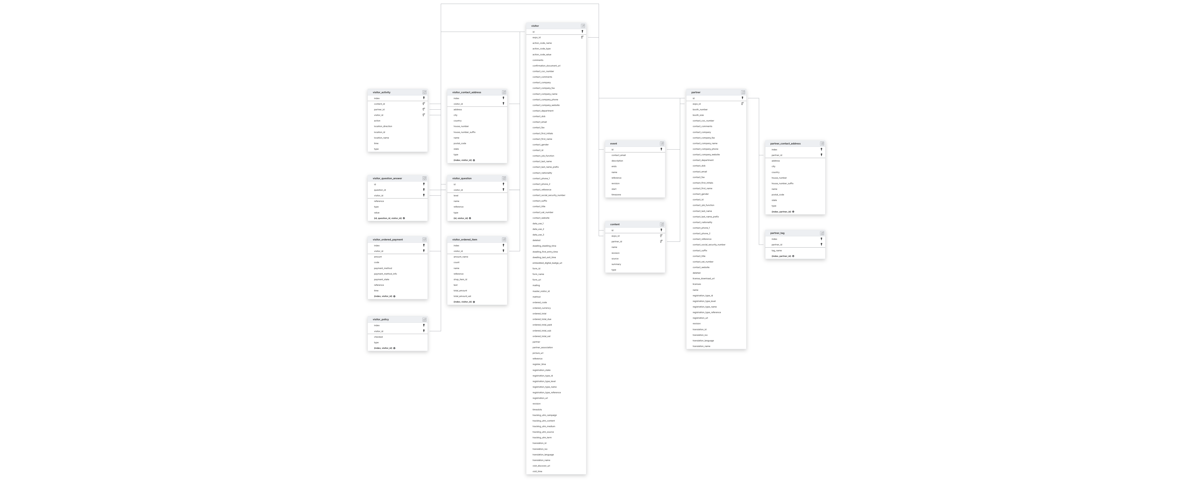 Explore Visit by GES schema ERD