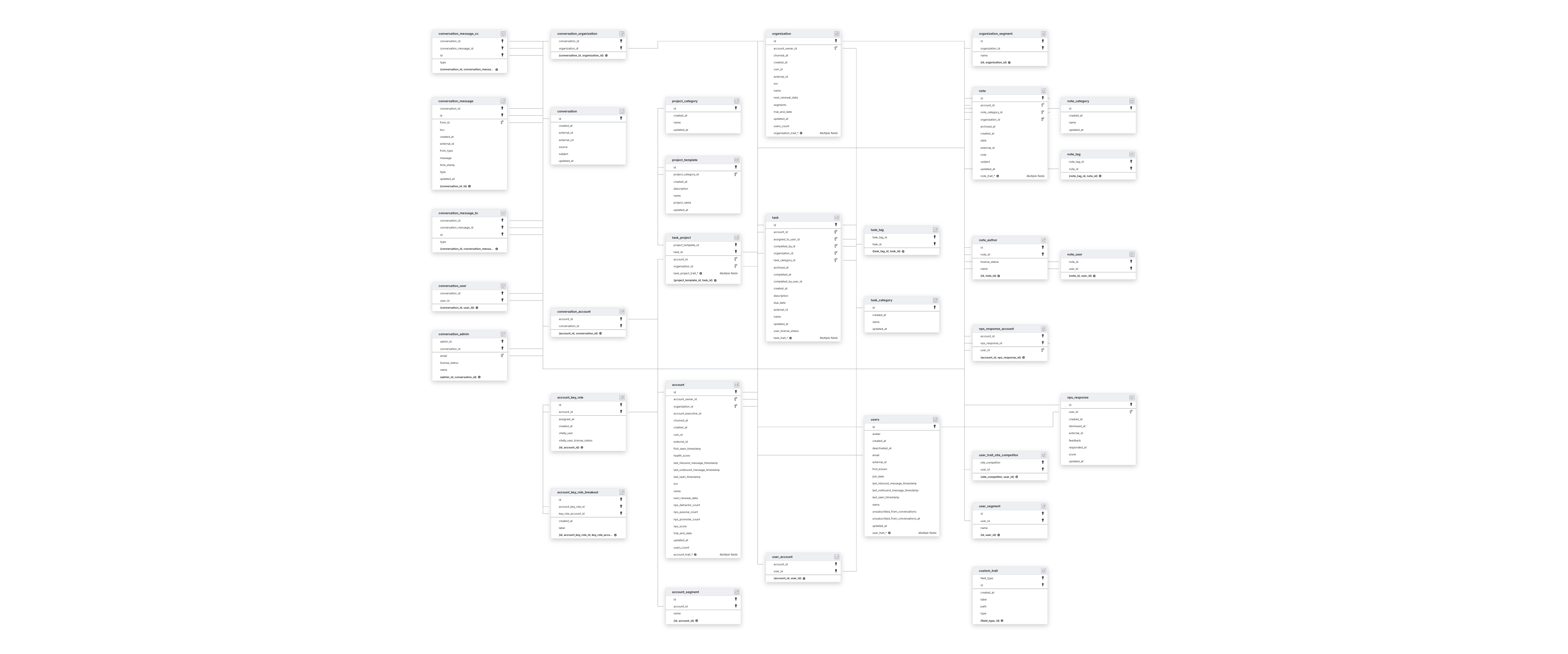 Explore Vitally schema ERD