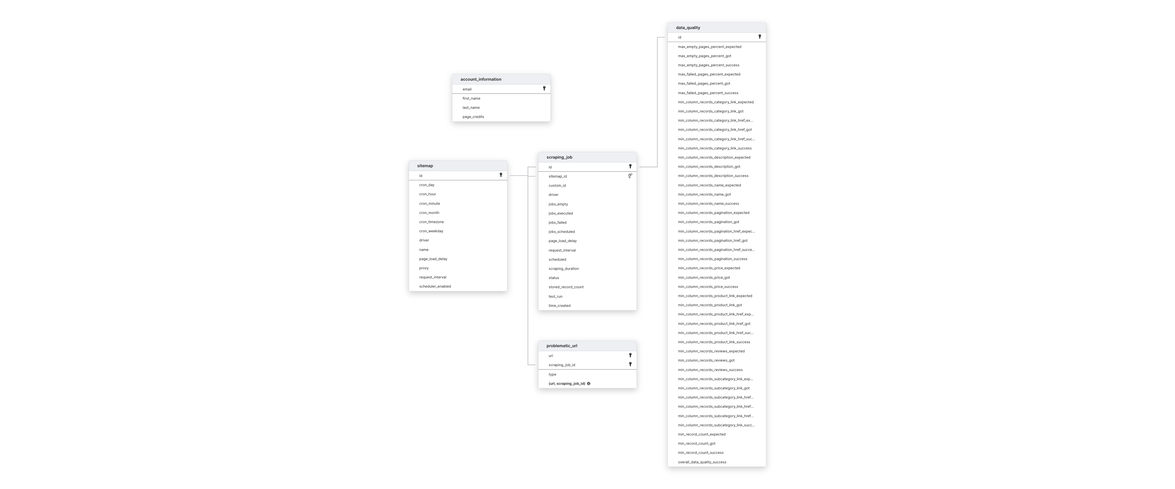 Explore Web Scraper schema ERD