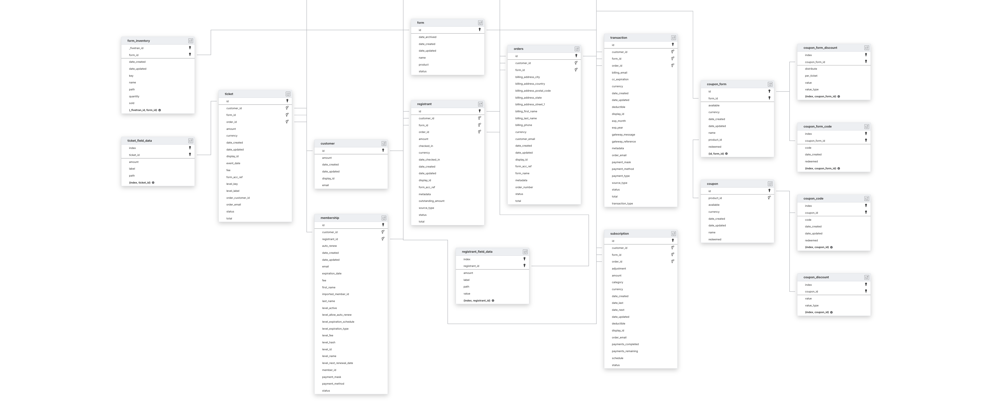 Explore Webconnex schema ERD