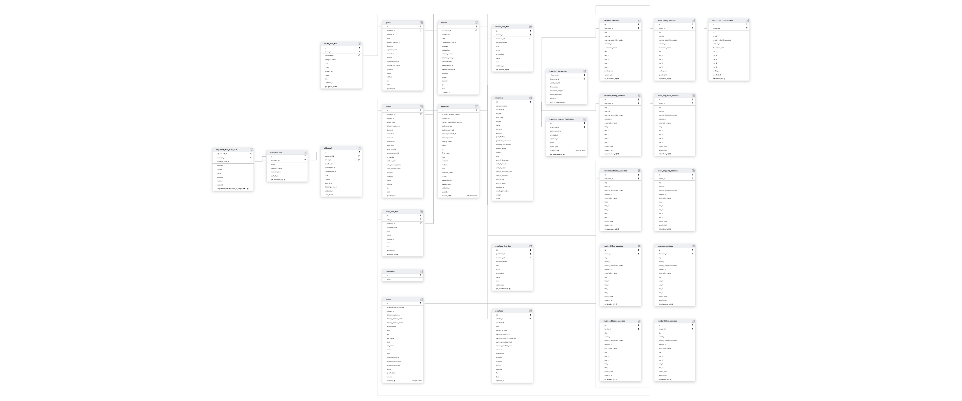 Explore Wherefour schema ERD