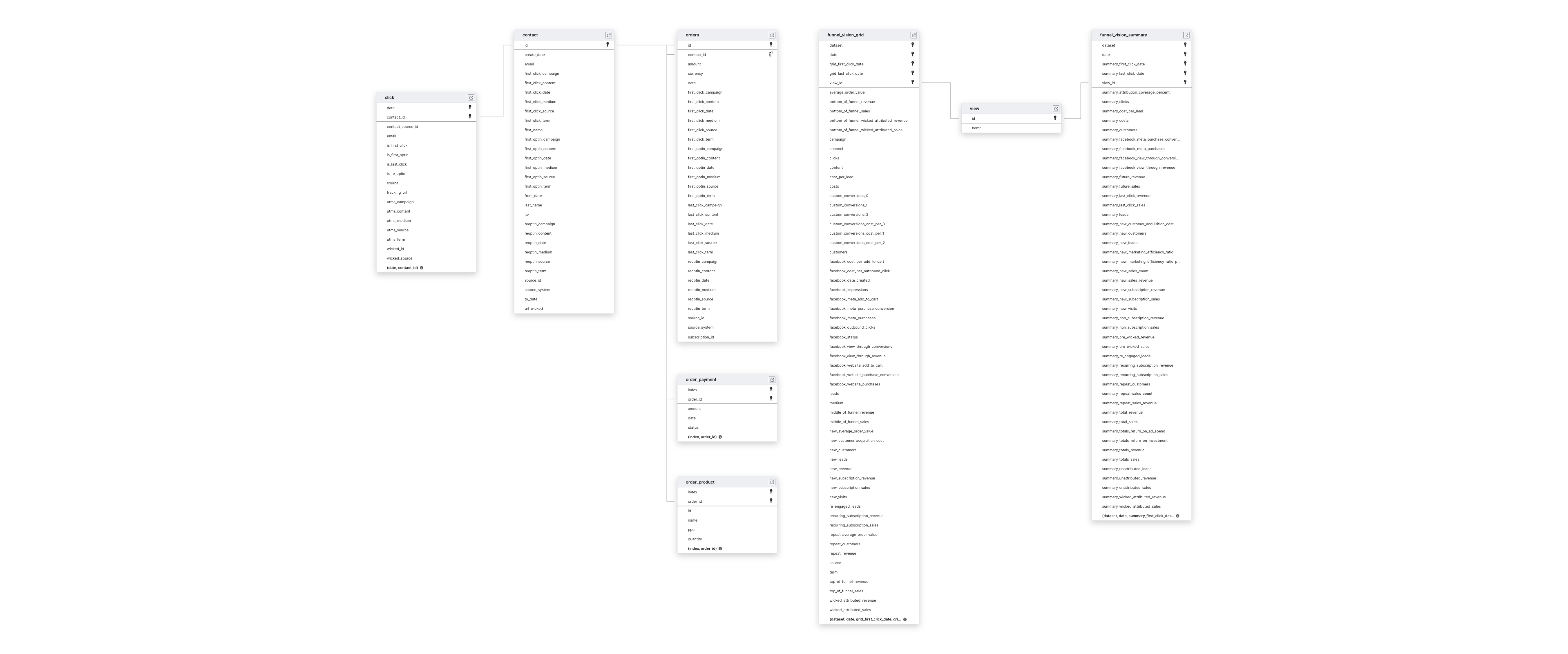 Explore Wicked Reports schema ERD