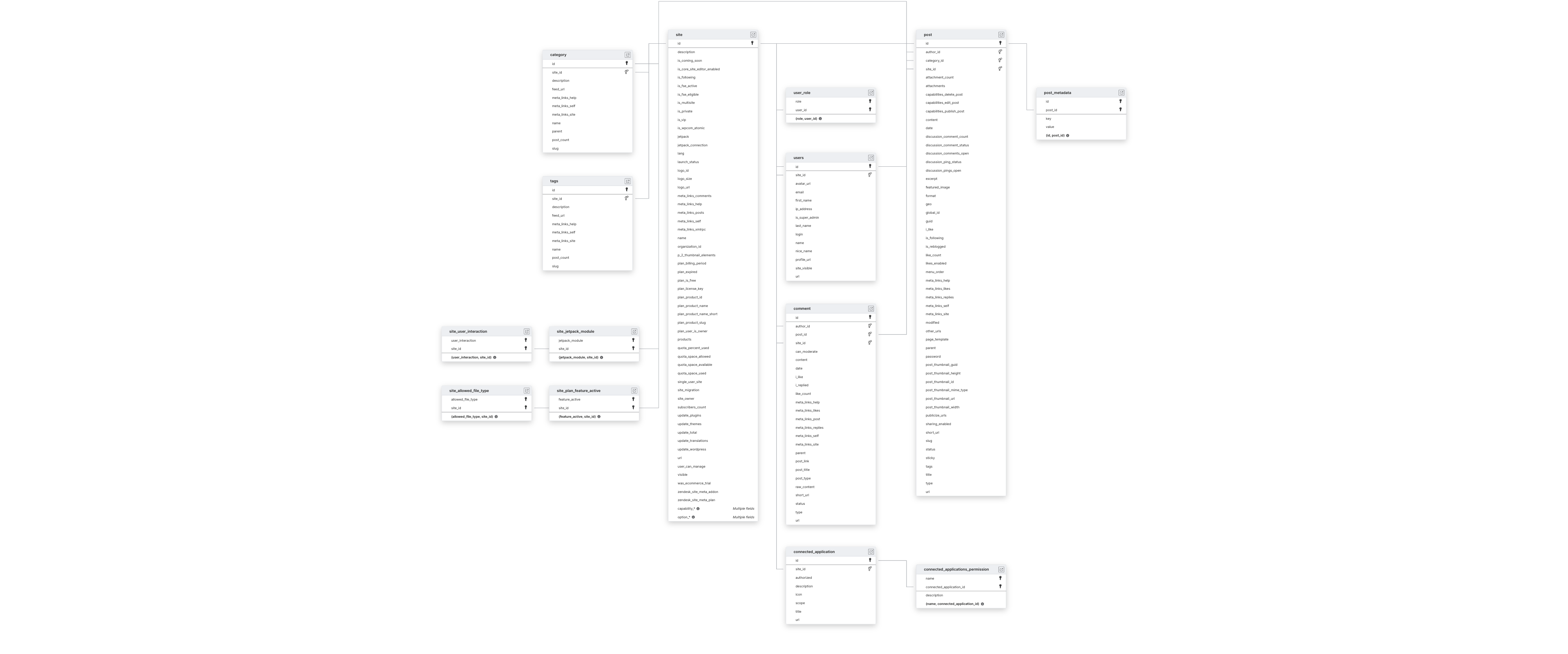 Explore WordPress schema ERD