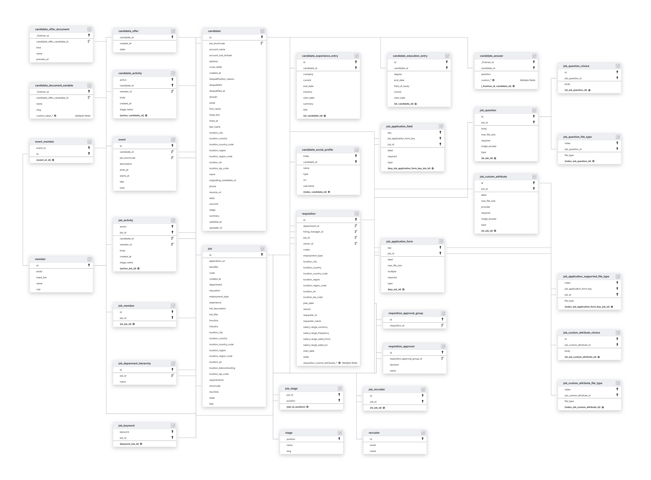 Explore Workable schema ERD