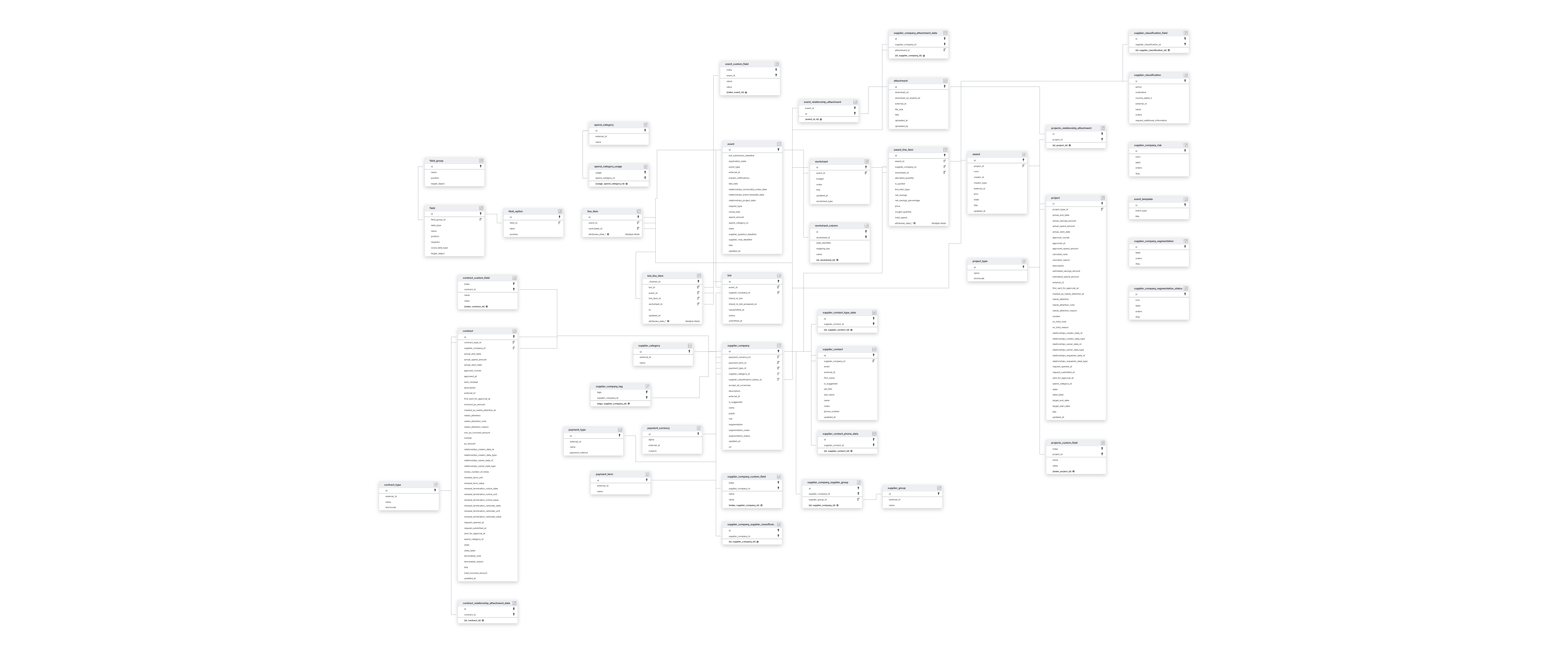 Explore Workday Strategic Sourcing schema ERD