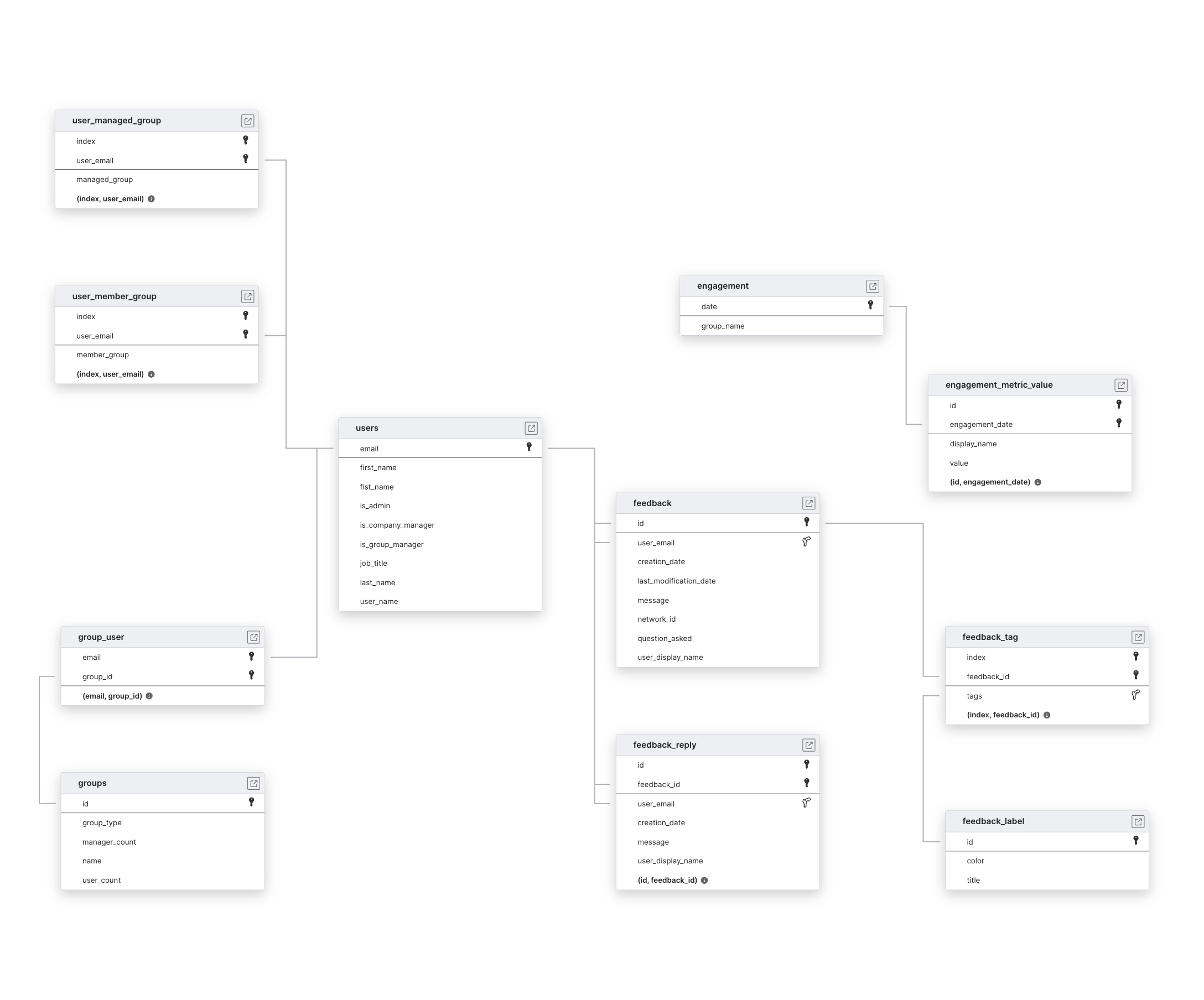 Explore Workleap Officevibe schema ERD