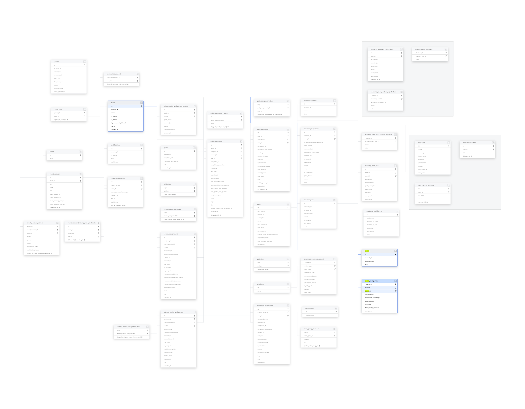 Explore WorkRamp schema ERD