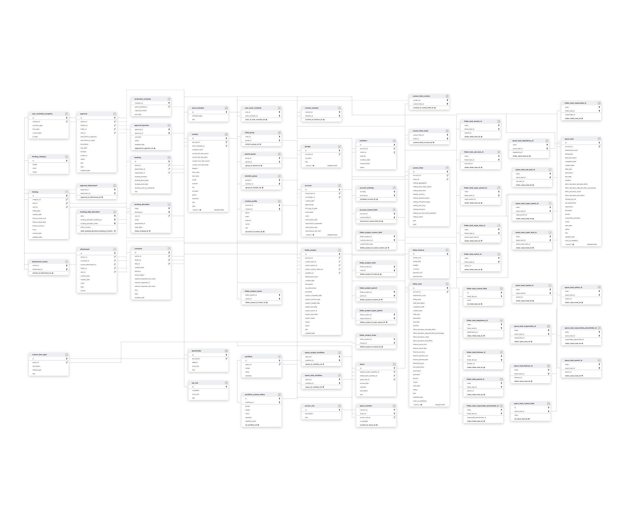 Explore Wrike schema ERD