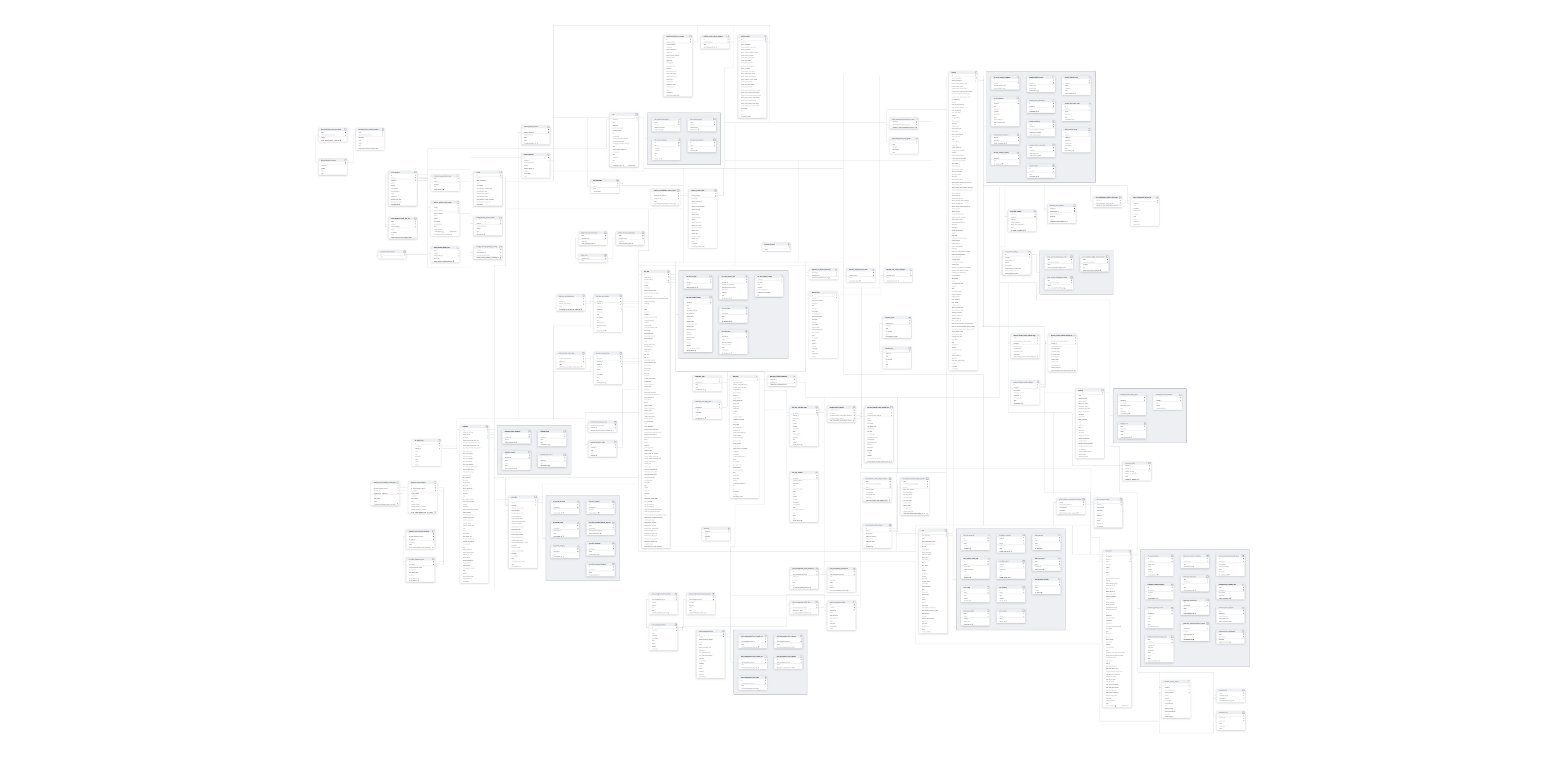 Explore Xandr schema ERD