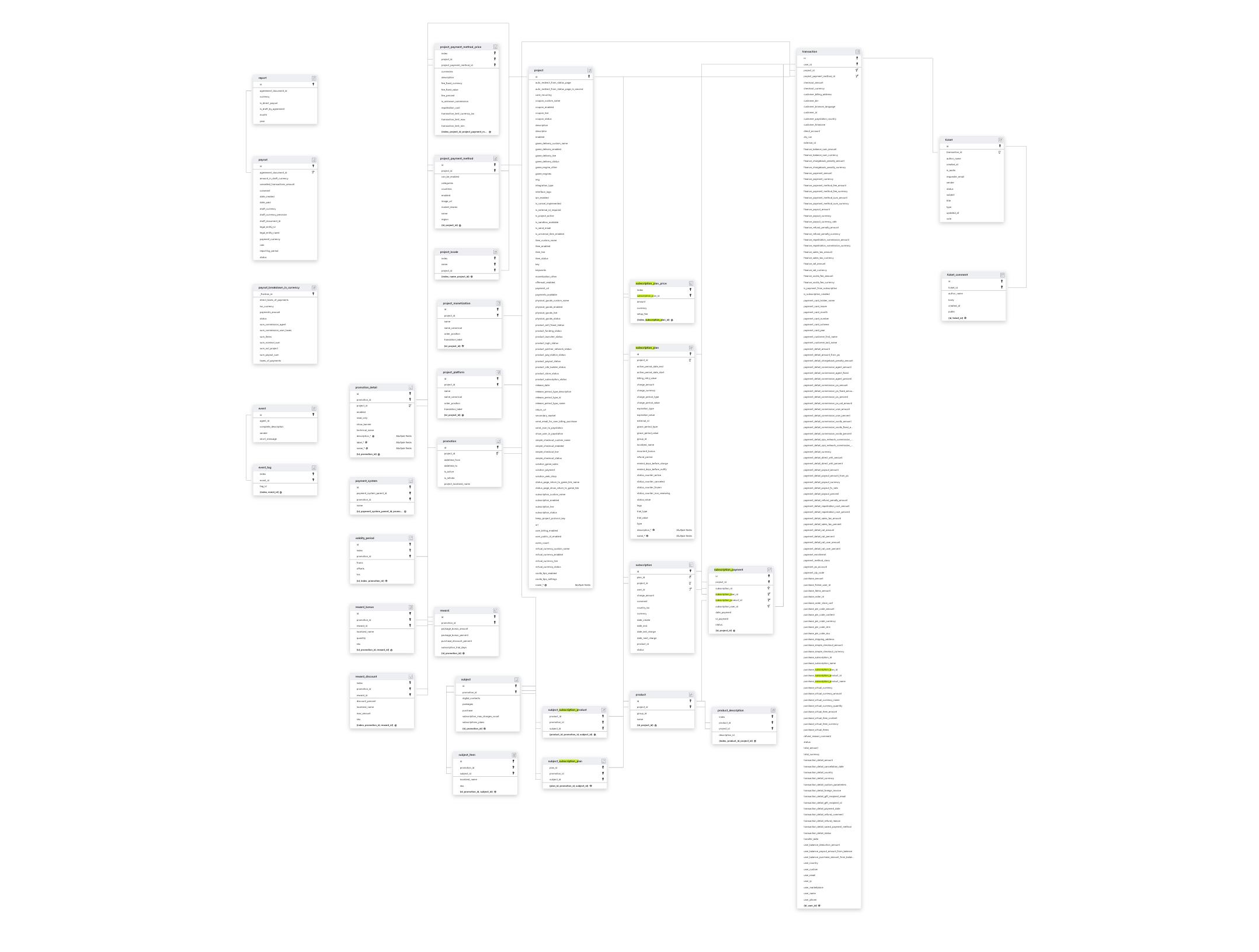 Explore Xsolla schema ERD