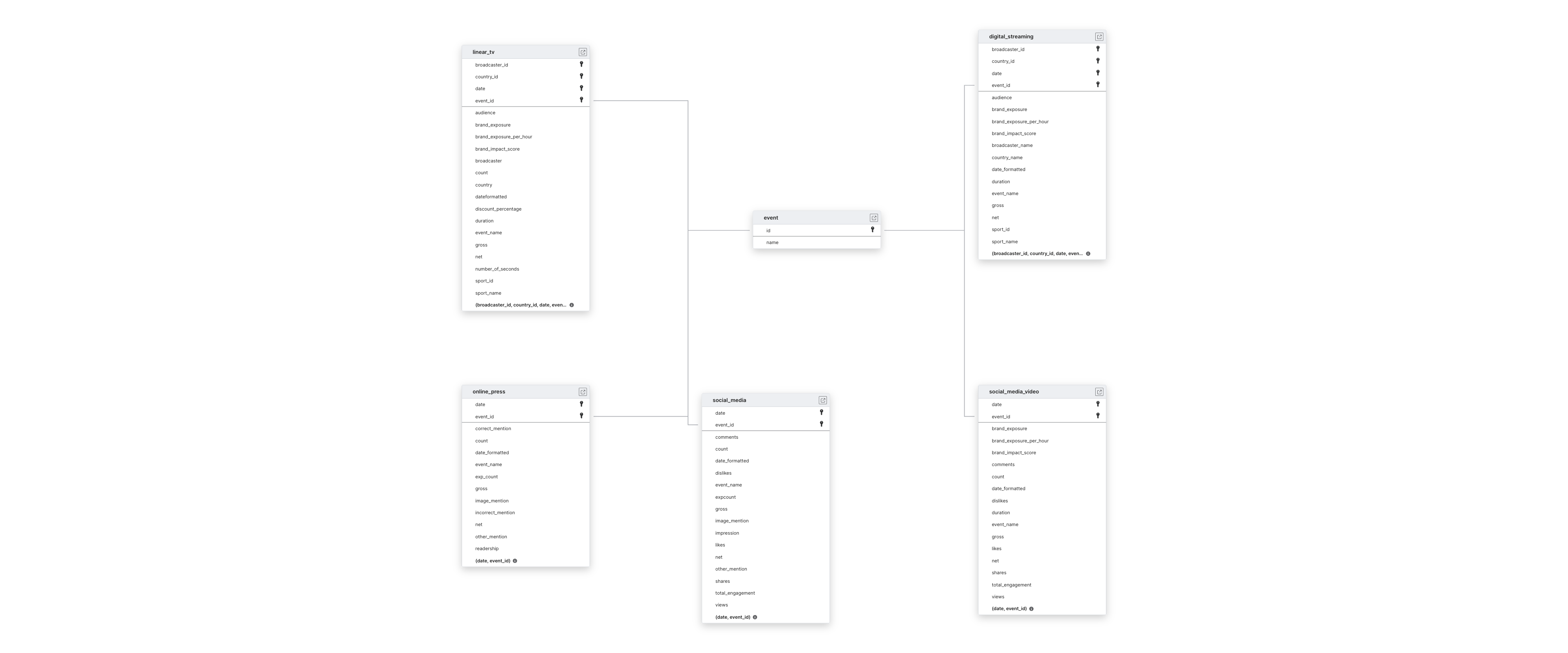 Explore YouGov Sport schema ERD