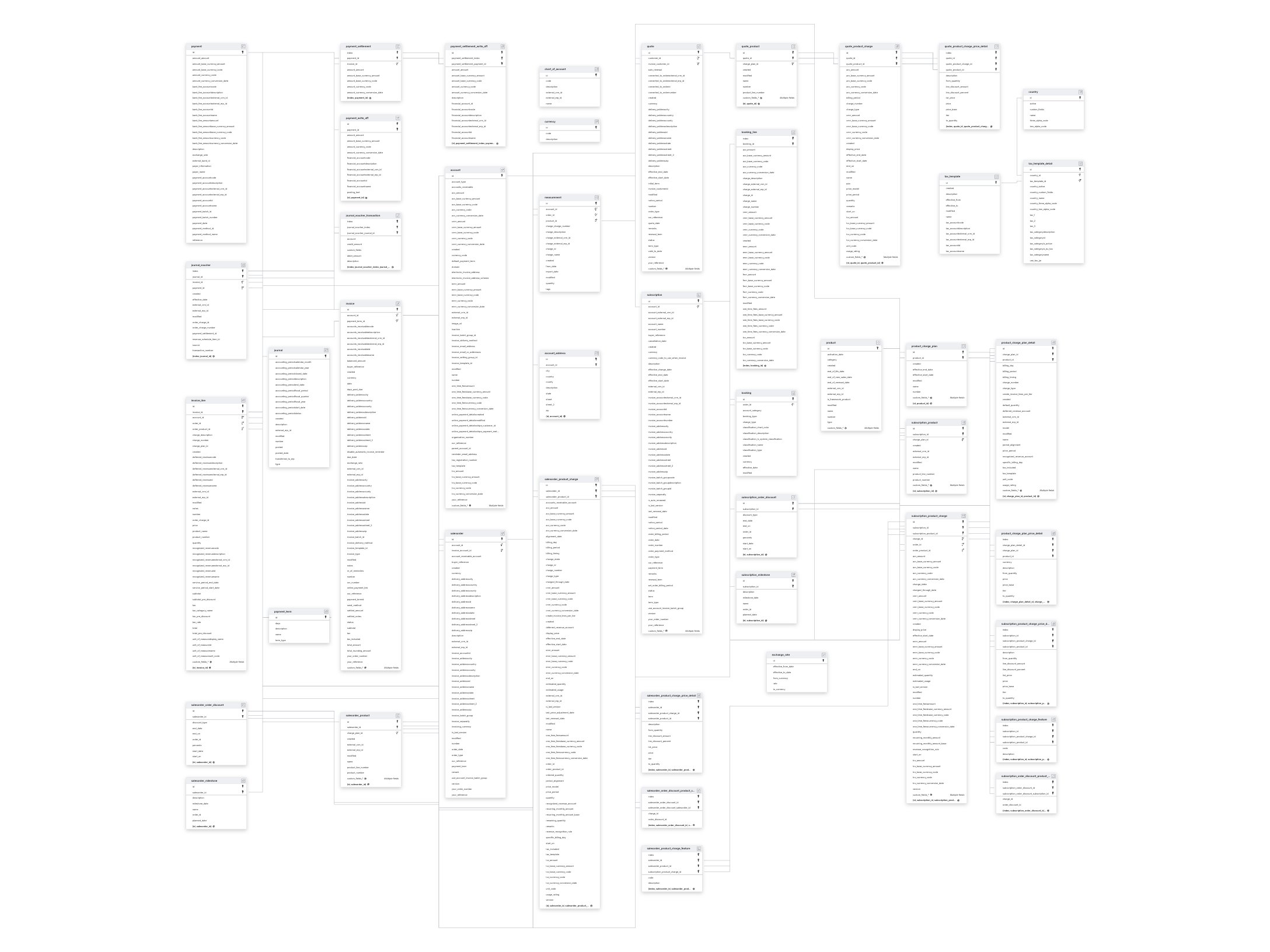 Explore Younium schema ERD