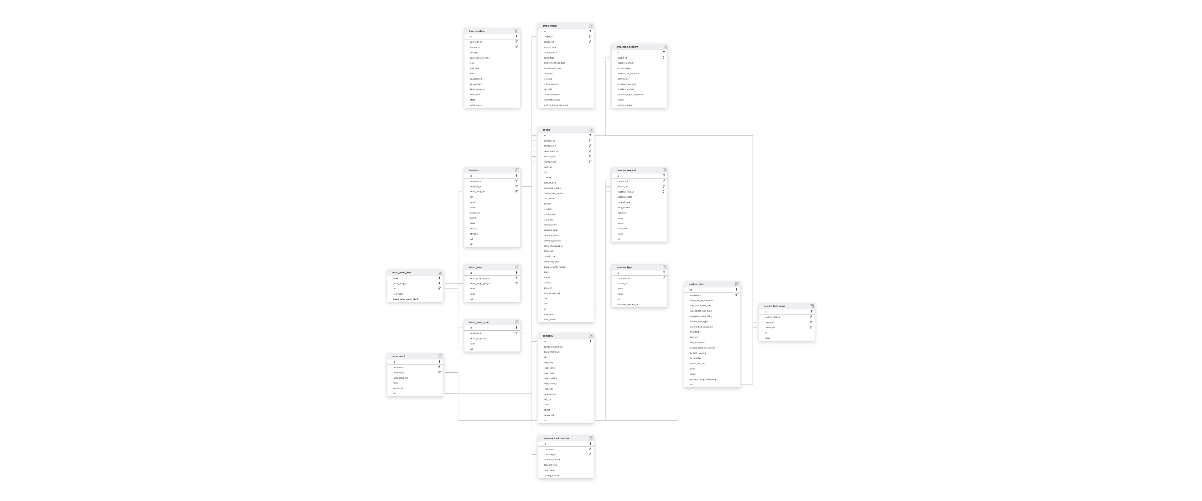 Explore Zenefits schema ERD