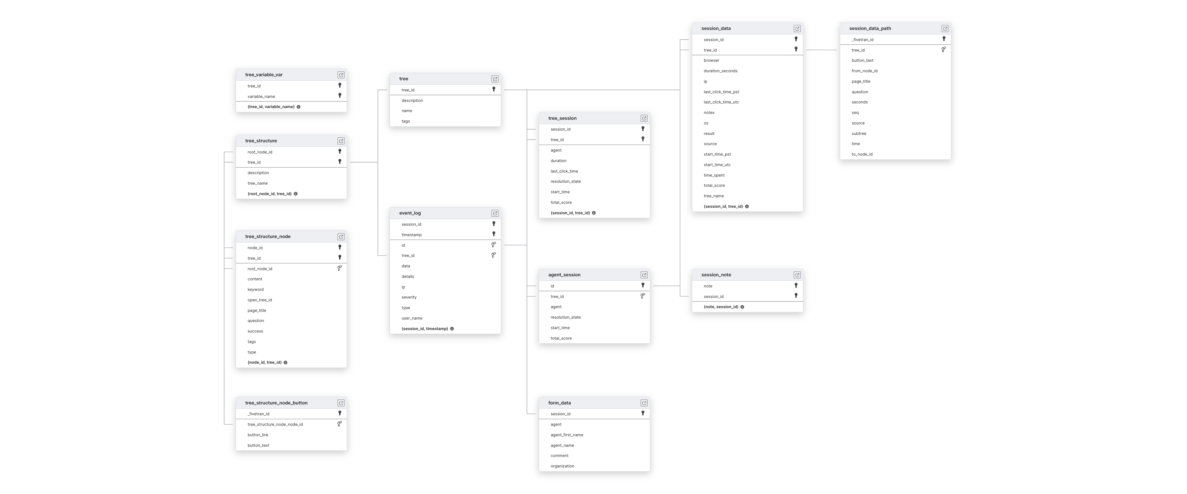 Explore Zingtree schema ERD